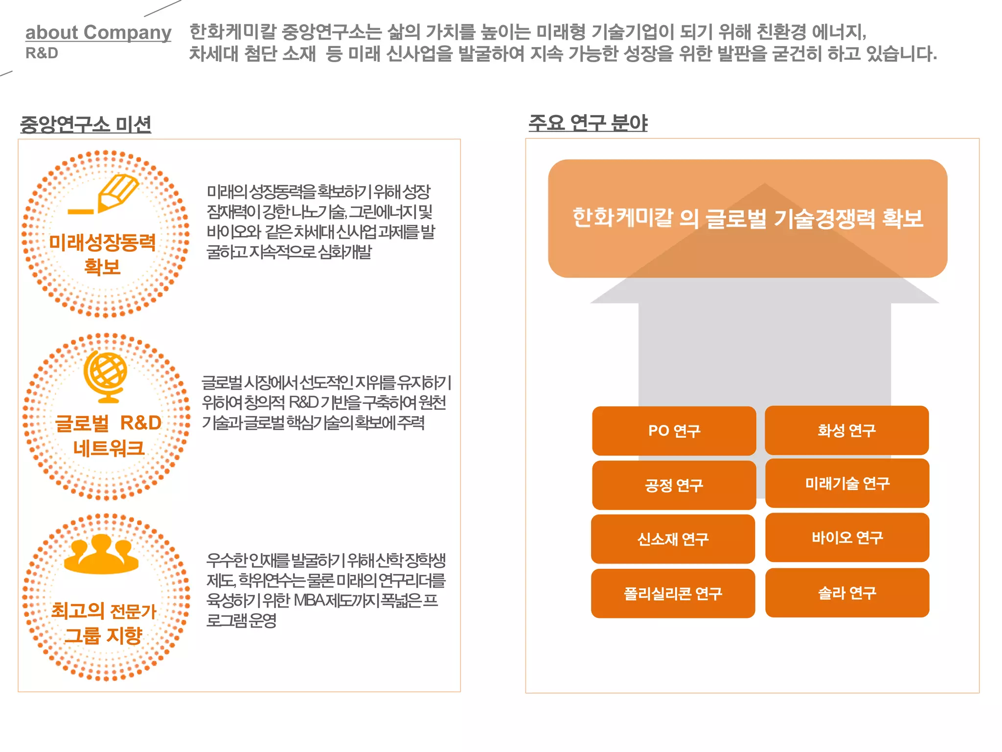 about Company
R&D
중앙연구소 미션
미래의성장동력을확보하기위해성장
잠재력이강한나노기술,그린에너지및
바이오와 같은차세대신사업과제를발
굴하고지속적으로심화개발
글로벌시장에서선도적인지위를유지하기
위하여창의적 R&D기반을구축하여원천
기술과글로벌핵심기술의확보에주력
우수한인재를발굴하기위해산학장학생
제도,학위연수는물론미래의연구리더를
육성하기위한 MBA제도까지폭넓은프
로그램운영
글로벌 R&D
네트워크
미래성장동력
확보
최고의 전문가
그룹 지향
주요 연구 분야
화성 연구PO 연구
공정 연구 미래기술 연구
신소재 연구 바이오 연구
솔라 연구
의 글로벌 기술경쟁력 확보
한화케미칼 중앙연구소는 삶의 가치를 높이는 미래형 기술기업이 되기 위해 친환경 에너지,
차세대 첨단 소재 등 미래 신사업을 발굴하여 지속 가능한 성장을 위한 발판을 굳건히 하고 있습니다.
폴리실리콘 연구
 