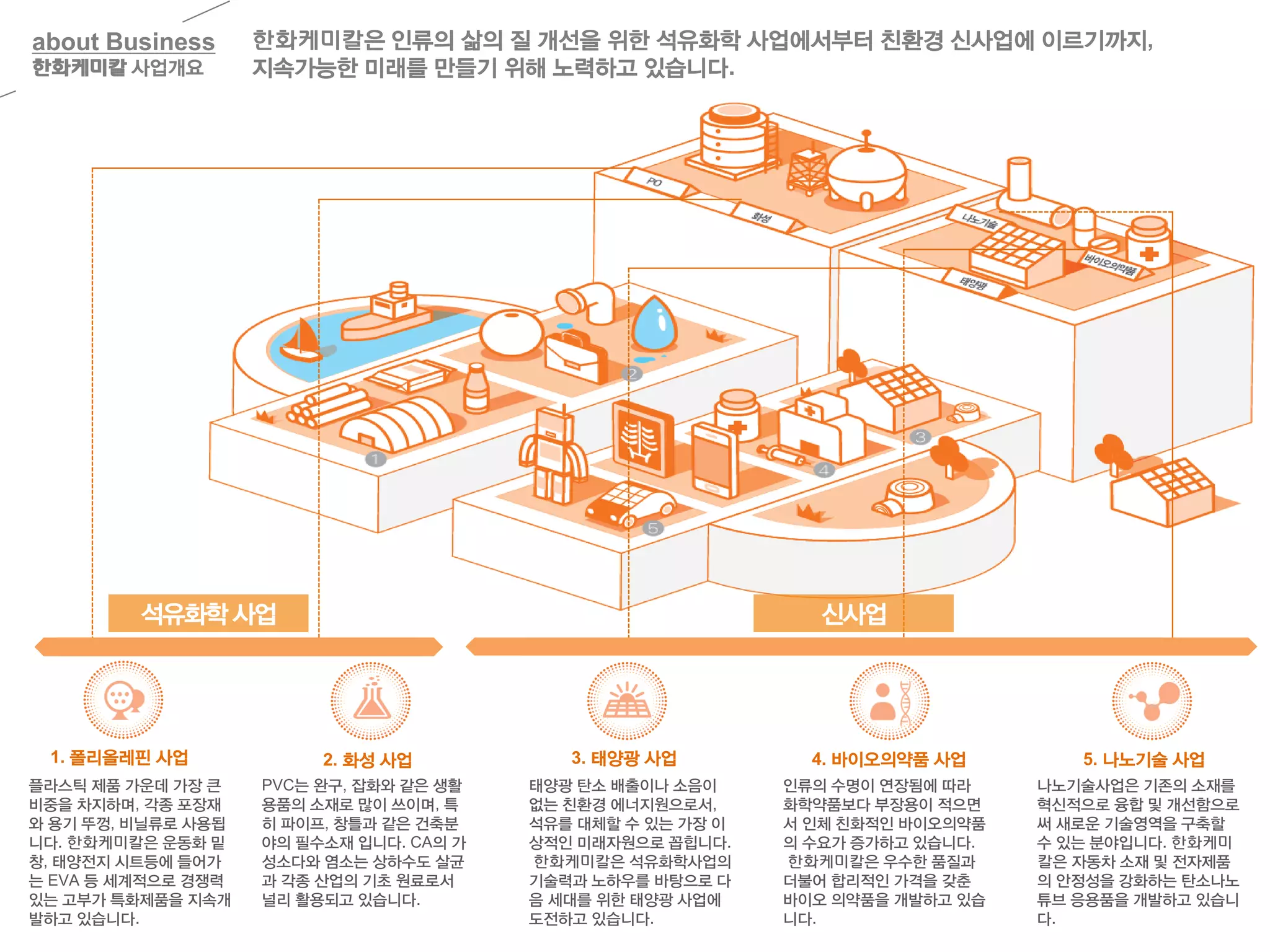 about Business
한화케미칼 사업개요
2. 화성 사업
PVC는 완구, 잡화와 같은 생활
용품의 소재로 많이 쓰이며, 특
히 파이프, 창틀과 같은 건축분
야의 필수소재 입니다. CA의 가
성소다와 염소는 상하수도 살균
과 각종 산업의 기초 원료로서
널리 활용되고 있습니다.
4. 바이오의약품 사업
인류의 수명이 연장됨에 따라
화학약품보다 부장용이 적으면
서 인체 친화적인 바이오의약품
의 수요가 증가하고 있습니다.
한화케미칼은 우수한 품질과
더불어 합리적인 가격을 갖춘
바이오 의약품을 개발하고 있습
니다.
5. 나노기술 사업
나노기술사업은 기존의 소재를
혁신적으로 융합 및 개선함으로
써 새로운 기술영역을 구축할
수 있는 분야입니다. 한화케미
칼은 자동차 소재 및 전자제품
의 안정성을 강화하는 탄소나노
튜브 응용품을 개발하고 있습니
다.
1. 폴리올레핀 사업
플라스틱 제품 가운데 가장 큰
비중을 차지하며, 각종 포장재
와 용기 뚜껑, 비닐류로 사용됩
니다. 한화케미칼은 운동화 밑
창, 태양전지 시트등에 들어가
는 EVA 등 세계적으로 경쟁력
있는 고부가 특화제품을 지속개
발하고 있습니다.
3. 태양광 사업
태양광 탄소 배출이나 소음이
없는 친환경 에너지원으로서,
석유를 대체할 수 있는 가장 이
상적인 미래자원으로 꼽힙니다.
한화케미칼은 석유화학사업의
기술력과 노하우를 바탕으로 다
음 세대를 위한 태양광 사업에
도전하고 있습니다.
한화케미칼은 인류의 삶의 질 개선을 위한 석유화학 사업에서부터 친환경 신사업에 이르기까지,
지속가능한 미래를 만들기 위해 노력하고 있습니다.
석유화학 사업 신사업
 
