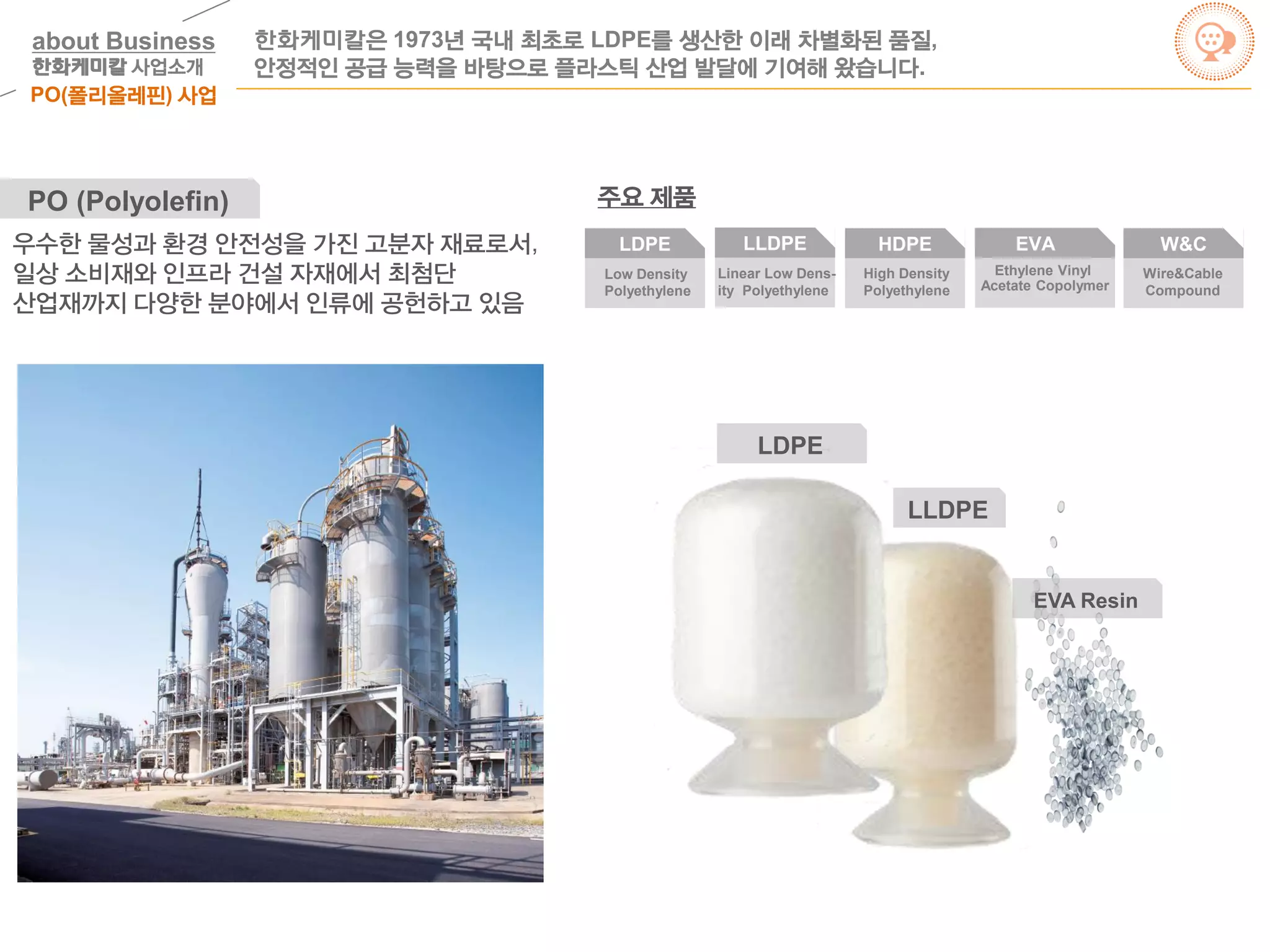 PO(폴리올레핀) 사업
LLDPE
LDPE
EVA Resin
PO (Polyolefin)
우수한 물성과 환경 안전성을 가진 고분자 재료로서,
일상 소비재와 인프라 건설 자재에서 최첨단
산업재까지 다양한 분야에서 인류에 공헌하고 있음
한화케미칼은 1973년 국내 최초로 LDPE를 생산한 이래 차별화된 품질,
안정적인 공급 능력을 바탕으로 플라스틱 산업 발달에 기여해 왔습니다.
주요 제품
LDPE
Low Density
Polyethylene
LLDPE
Linear Low Dens-
ity Polyethylene
HDPE EVA
Ethylene Vinyl
Acetate Copolymer
W&C
Wire&Cable
Compound
High Density
Polyethylene
about Business
한화케미칼 사업소개
 
