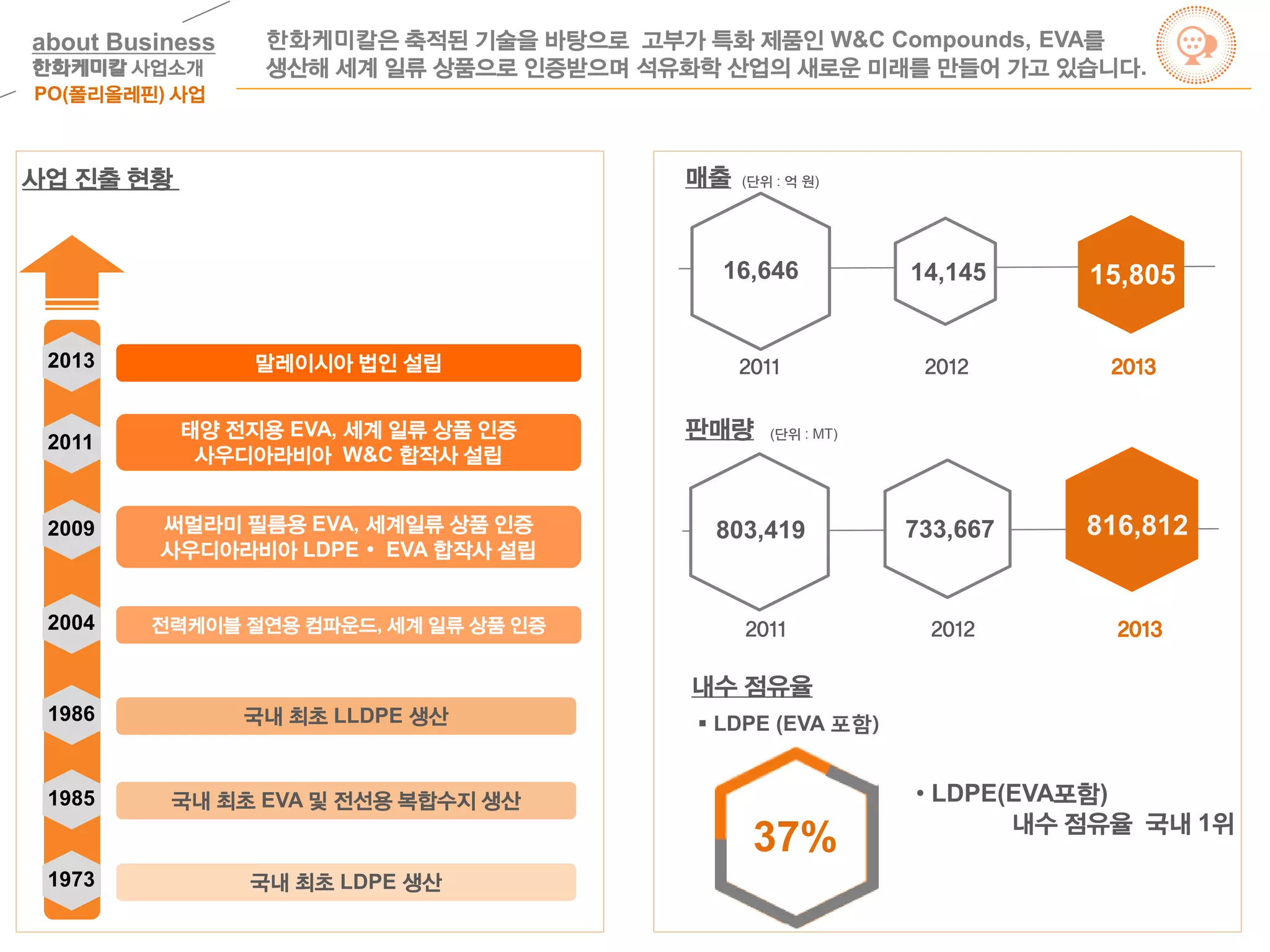 매출
내수 점유율
15,80516,646 14,145
2011 2012 2013
 LDPE (EVA 포함)
• LDPE(EVA포함)
내수 점유율 국내 1위
판매량
744,327816,812
2011 2012 2013
사업 진출 현황
국내 최초 LDPE 생산
국내 최초 EVA 및 전선용 복합수지 생산
1973
1985
1986
2004
2009
2011
국내 최초 LLDPE 생산
전력케이블 절연용 컴파운드, 세계 일류 상품 인증
써멀라미 필름용 EVA, 세계일류 상품 인증
사우디아라비아 LDPE • EVA 합작사 설립
태양 전지용 EVA, 세계 일류 상품 인증
사우디아라비아 W&C 합작사 설립
(단위 : 억 원)
(단위 : MT)
803,419 733,667
2013 말레이시아 법인 설립
PO(폴리올레핀) 사업
한화케미칼은 축적된 기술을 바탕으로 고부가 특화 제품인 W&C Compounds, EVA를
생산해 세계 일류 상품으로 인증받으며 석유화학 산업의 새로운 미래를 만들어 가고 있습니다.
about Business
한화케미칼 사업소개
37%
 