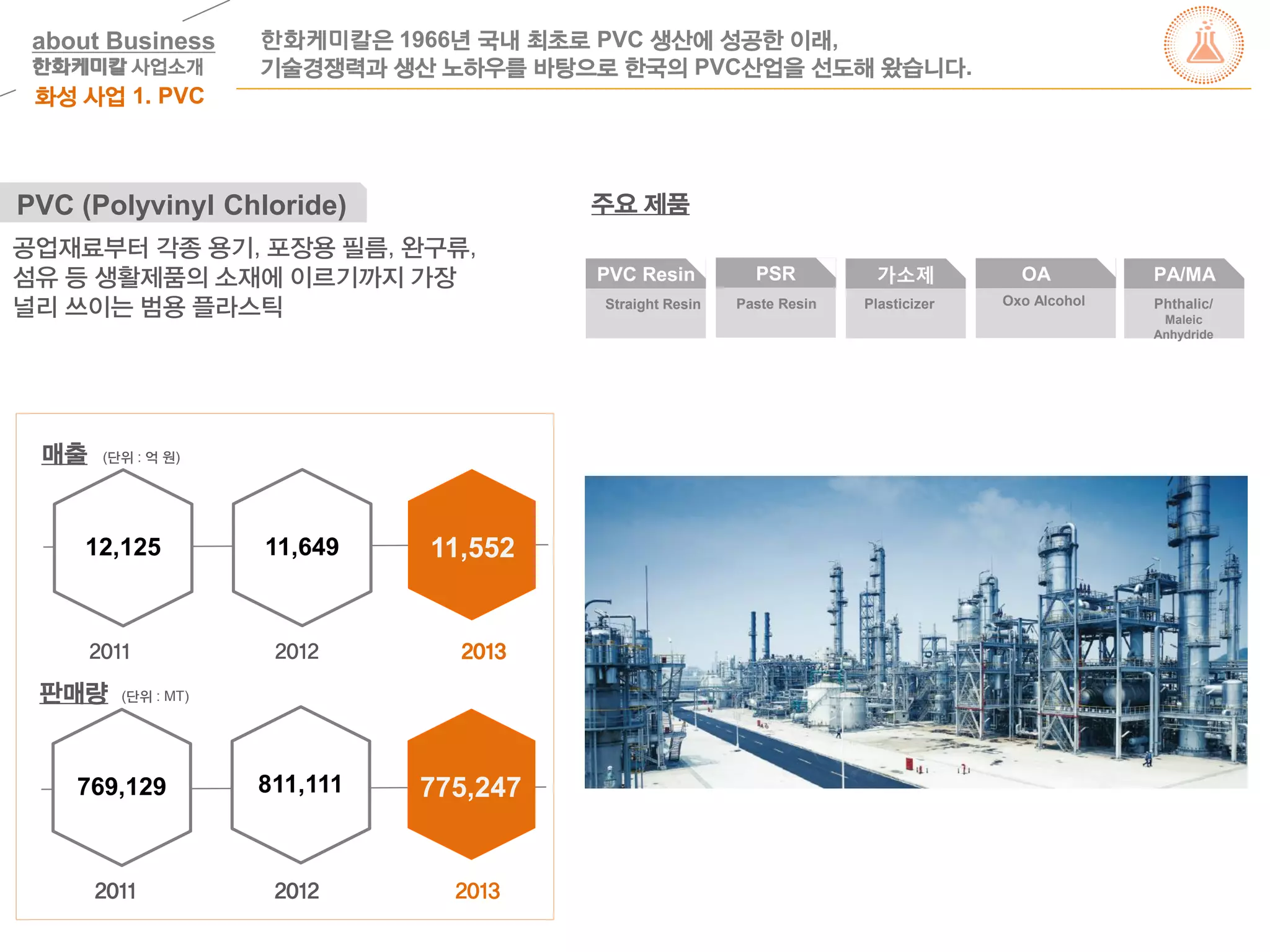 주요 제품PVC (Polyvinyl Chloride)
공업재료부터 각종 용기, 포장용 필름, 완구류,
섬유 등 생활제품의 소재에 이르기까지 가장
널리 쓰이는 범용 플라스틱
매출
12,125 11,552
2011 2012 2013
판매량
769,129 775,247
2011 2012 2013
(단위 : 억 원)
(단위 : MT)
11,649
811,111
화성 사업 1. PVC
한화케미칼은 1966년 국내 최초로 PVC 생산에 성공한 이래,
기술경쟁력과 생산 노하우를 바탕으로 한국의 PVC산업을 선도해 왔습니다.
PVC Resin
Straight Resin
PSR
Paste Resin
가소제 OA
Oxo Alcohol
PA/MA
Phthalic/
Maleic
Anhydride
Plasticizer
about Business
한화케미칼 사업소개
 