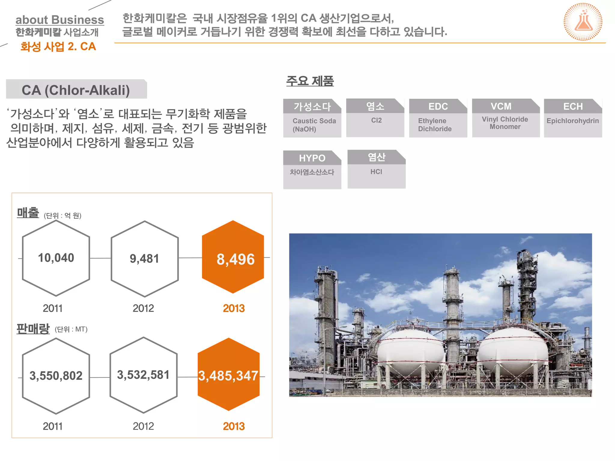 CA (Chlor-Alkali)
‘가성소다’와 ‘염소’로 대표되는 무기화학 제품을
의미하며, 제지, 섬유, 세제, 금속, 전기 등 광범위한
산업분야에서 다양하게 활용되고 있음
매출
10,040
2011 2012 2013
판매랑
3,550,802
2011 2012 2013
(단위 : 억 원)
(단위 : MT)
8,496
3,485,347
9,481
3,532,581
화성 사업 2. CA
한화케미칼은 국내 시장점유율 1위의 CA 생산기업으로서,
글로벌 메이커로 거듭나기 위한 경쟁력 확보에 최선을 다하고 있습니다.
가성소다
Caustic Soda
(NaOH)
염소
Cl2
EDC VCM
Vinyl Chloride
Monomer
ECH
EpichlorohydrinEthylene
Dichloride
주요 제품
HYPO
차아염소산소다
염산
HCl
about Business
한화케미칼 사업소개
 