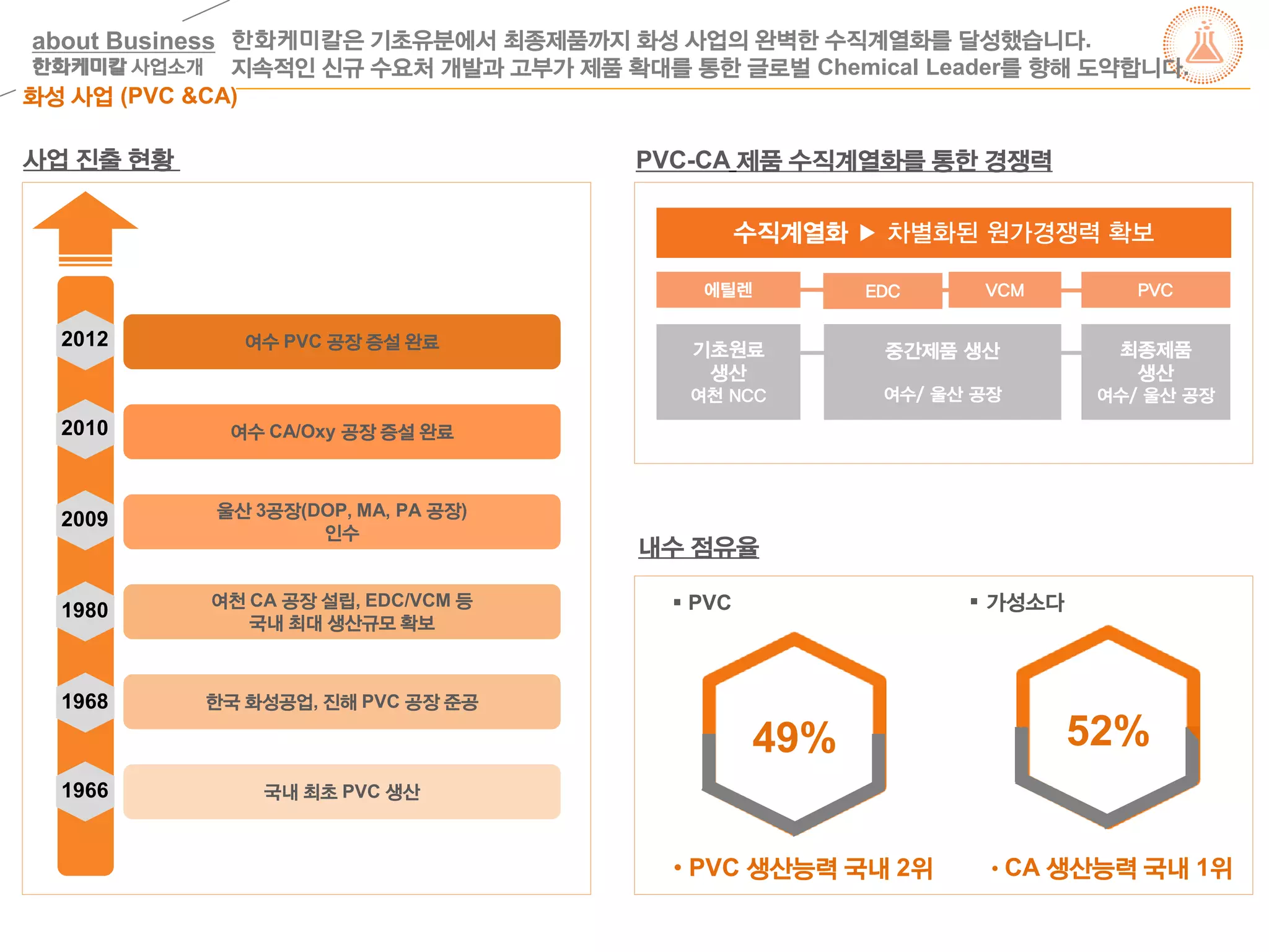 PVC-CA 제품 수직계열화를 통한 경쟁력
내수 점유율
49%
 PVC  가성소다
52%
• PVC 생산능력 국내 2위 • CA 생산능력 국내 1위
사업 진출 현황
여수 PVC 공장 증설 완료
여수 CA/Oxy 공장 증설 완료
여천 CA 공장 설립, EDC/VCM 등
국내 최대 생산규모 확보
한국 화성공업, 진해 PVC 공장 준공
국내 최초 PVC 생산
울산 3공장(DOP, MA, PA 공장)
인수
화성 사업 (PVC &CA)
한화케미칼은 기초유분에서 최종제품까지 화성 사업의 완벽한 수직계열화를 달성했습니다.
지속적인 신규 수요처 개발과 고부가 제품 확대를 통한 글로벌 Chemical Leader를 향해 도약합니다.
1966
1968
1980
2009
2010
2012
에틸렌
기초원료
생산
여천 NCC
중간제품 생산
여수/ 울산 공장
수직계열화 ▶ 차별화된 원가경쟁력 확보
최종제품
생산
여수/ 울산 공장
EDC VCM PVC
about Business
한화케미칼 사업소개
 