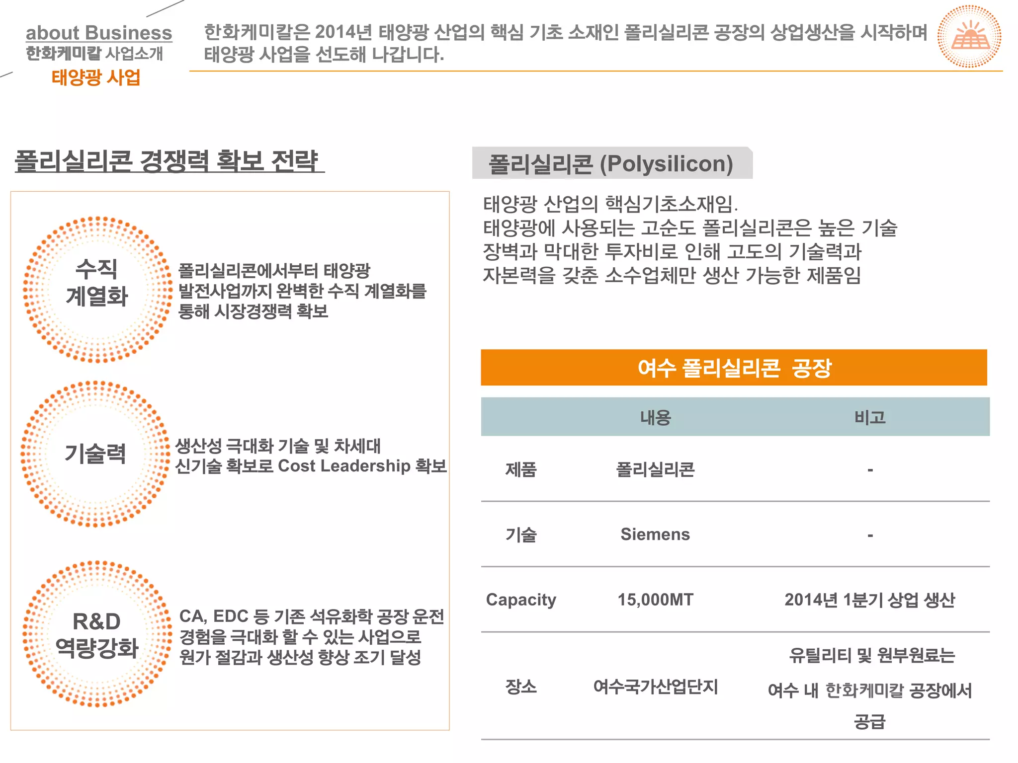 폴리실리콘 경쟁력 확보 전략
CA, EDC 등 기존 석유화학 공장 운전
경험을 극대화 할 수 있는 사업으로
원가 절감과 생산성 향상 조기 달성
폴리실리콘에서부터 태양광
발전사업까지 완벽한 수직 계열화를
통해 시장경쟁력 확보
생산성 극대화 기술 및 차세대
신기술 확보로 Cost Leadership 확보
여수 폴리실리콘 공장
내용 비고
제품 폴리실리콘 -
기술 Siemens -
Capacity 15,000MT 2014년 1분기 상업 생산
장소 여수국가산업단지
유틸리티 및 원부원료는
여수 내 공장에서
공급
수직
계열화
기술력
R&D
역량강화
폴리실리콘 (Polysilicon)
태양광 산업의 핵심기초소재임.
태양광에 사용되는 고순도 폴리실리콘은 높은 기술
장벽과 막대한 투자비로 인해 고도의 기술력과
자본력을 갖춘 소수업체만 생산 가능한 제품임
한화케미칼은 2014년 태양광 산업의 핵심 기초 소재인 폴리실리콘 공장의 상업생산을 시작하며
태양광 사업을 선도해 나갑니다.
태양광 사업
about Business
한화케미칼 사업소개
 