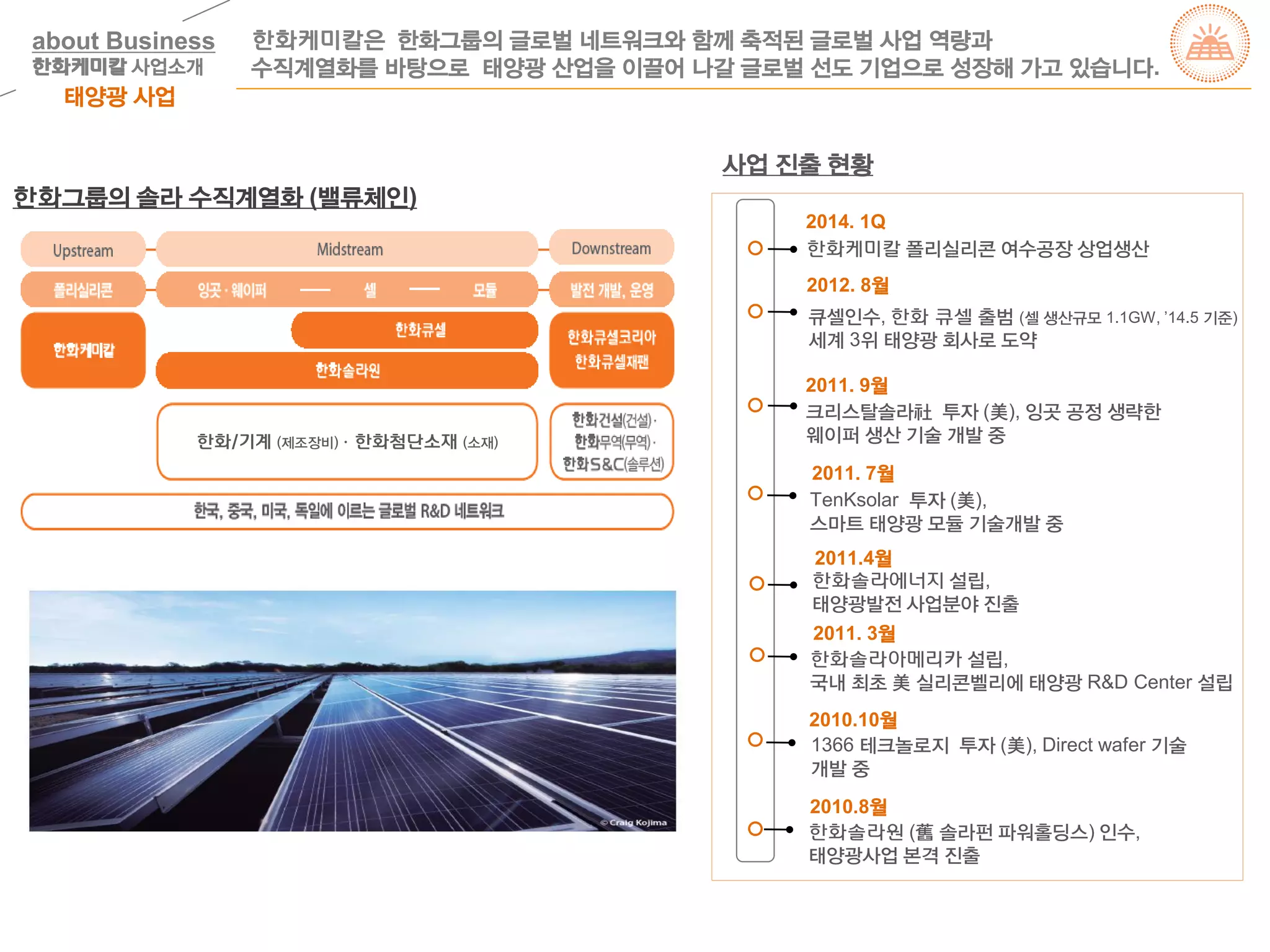 한화그룹의 솔라 수직계열화 (밸류체인)
사업 진출 현황
2014. 1Q
2012. 8월
2011. 9월
2011. 7월
2011.4월
한화케미칼 폴리실리콘 여수공장 상업생산
큐셀인수, 한화 큐셀 출범 (셀 생산규모 1.1GW, ’14.5 기준)
세계 3위 태양광 회사로 도약
크리스탈솔라社 투자 (美), 잉곳 공정 생략한
웨이퍼 생산 기술 개발 중
TenKsolar 투자 (美),
스마트 태양광 모듈 기술개발 중
한화솔라에너지 설립,
태양광발전 사업분야 진출
2010.10월
1366 테크놀로지 투자 (美), Direct wafer 기술
개발 중
2011. 3월
한화솔라아메리카 설립,
국내 최초 美 실리콘벨리에 태양광 R&D Center 설립
2010.8월
한화솔라원 (舊 솔라펀 파워홀딩스) 인수,
태양광사업 본격 진출
한화케미칼은 한화그룹의 글로벌 네트워크와 함께 축적된 글로벌 사업 역량과
수직계열화를 바탕으로 태양광 산업을 이끌어 나갈 글로벌 선도 기업으로 성장해 가고 있습니다.
태양광 사업
about Business
한화케미칼 사업소개
한화/기계 (제조장비) ∙ 한화첨단소재 (소재)
 