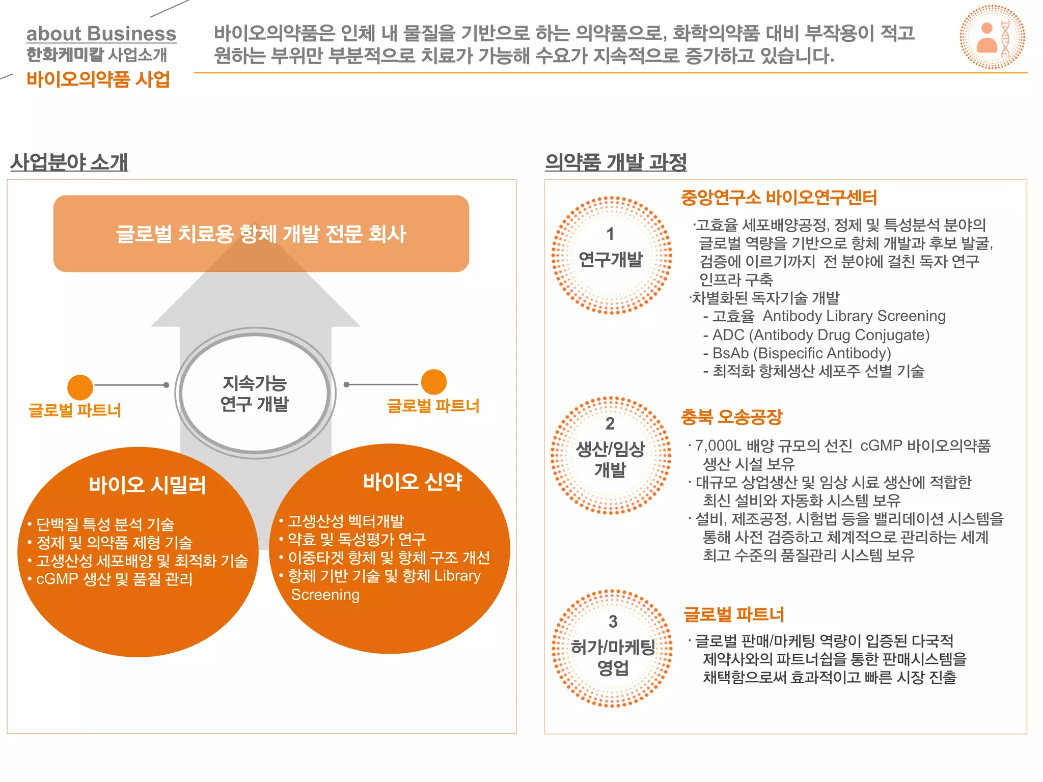 지속가능
연구 개발
바이오 시밀러
• 단백질 특성 분석 기술
• 정제 및 의약품 제형 기술
• 고생산성 세포배양 및 최적화 기술
• cGMP 생산 및 품질 관리
바이오 신약
• 고생산성 벡터개발
• 약효 및 독성평가 연구
• 이중타겟 항체 및 항체 구조 개선
• 항체 기반 기술 및 항체 Library
Screening
글로벌 치료용 항체 개발 전문 회사
글로벌 파트너 글로벌 파트너
사업분야 소개 의약품 개발 과정
1
연구개발
2
생산/임상
개발
3
허가/마케팅
영업
중앙연구소 바이오연구센터
충북 오송공장
글로벌 파트너
·고효율 세포배양공정, 정제 및 특성분석 분야의
글로벌 역량을 기반으로 항체 개발과 후보 발굴,
검증에 이르기까지 전 분야에 걸친 독자 연구
인프라 구축
·차별화된 독자기술 개발
- 고효율 Antibody Library Screening
- ADC (Antibody Drug Conjugate)
- BsAb (Bispecific Antibody)
- 최적화 항체생산 세포주 선별 기술
·7,000L 배양 규모의 선진 cGMP 바이오의약품
생산 시설 보유
·대규모 상업생산 및 임상 시료 생산에 적합한
최신 설비와 자동화 시스템 보유
·설비, 제조공정, 시험법 등을 밸리데이션 시스템을
통해 사전 검증하고 체계적으로 관리하는 세계
최고 수준의 품질관리 시스템 보유
·글로벌 판매/마케팅 역량이 입증된 다국적
제약사와의 파트너쉽을 통한 판매시스템을
채택함으로써 효과적이고 빠른 시장 진출
바이오의약품 사업
바이오의약품은 인체 내 물질을 기반으로 하는 의약품으로, 화학의약품 대비 부작용이 적고
원하는 부위만 부분적으로 치료가 가능해 수요가 지속적으로 증가하고 있습니다.
about Business
한화케미칼 사업소개
 