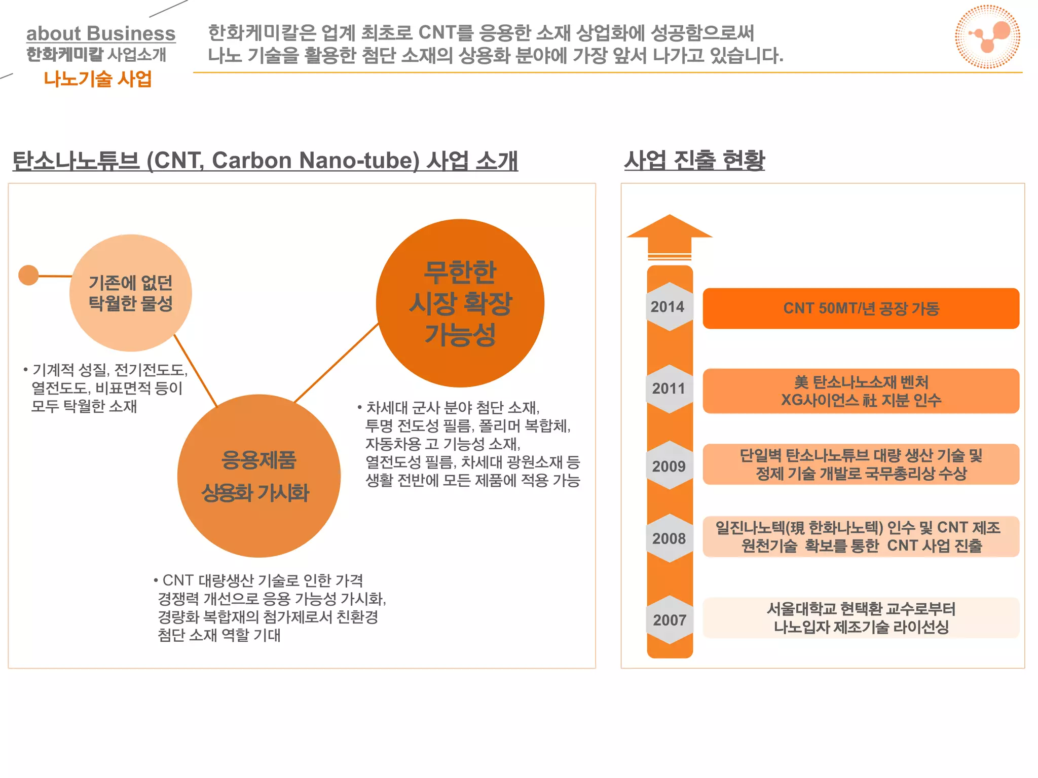 탄소나노튜브 (CNT, Carbon Nano-tube) 사업 소개 사업 진출 현황
무한한
시장 확장
가능성
응용제품
상용화 가시화
• 기계적 성질, 전기전도도,
열전도도, 비표면적 등이
모두 탁월한 소재
• CNT 대량생산 기술로 인한 가격
경쟁력 개선으로 응용 가능성 가시화,
경량화 복합재의 첨가제로서 친환경
첨단 소재 역할 기대
• 차세대 군사 분야 첨단 소재,
투명 전도성 필름, 폴리머 복합체,
자동차용 고 기능성 소재,
열전도성 필름, 차세대 광원소재 등
생활 전반에 모든 제품에 적용 가능
기존에 없던
탁월한 물성
서울대학교 현택환 교수로부터
나노입자 제조기술 라이선싱2007
2008
2009
일진나노텍(現 한화나노텍) 인수 및 CNT 제조
원천기술 확보를 통한 CNT 사업 진출
단일벽 탄소나노튜브 대량 생산 기술 및
정제 기술 개발로 국무총리상 수상
CNT 50MT/년 공장 가동2014
나노기술 사업
한화케미칼은 업계 최초로 CNT를 응용한 소재 상업화에 성공함으로써
나노 기술을 활용한 첨단 소재의 상용화 분야에 가장 앞서 나가고 있습니다.
美 탄소나노소재 벤처
XG사이언스 社 지분 인수
2011
about Business
한화케미칼 사업소개
 