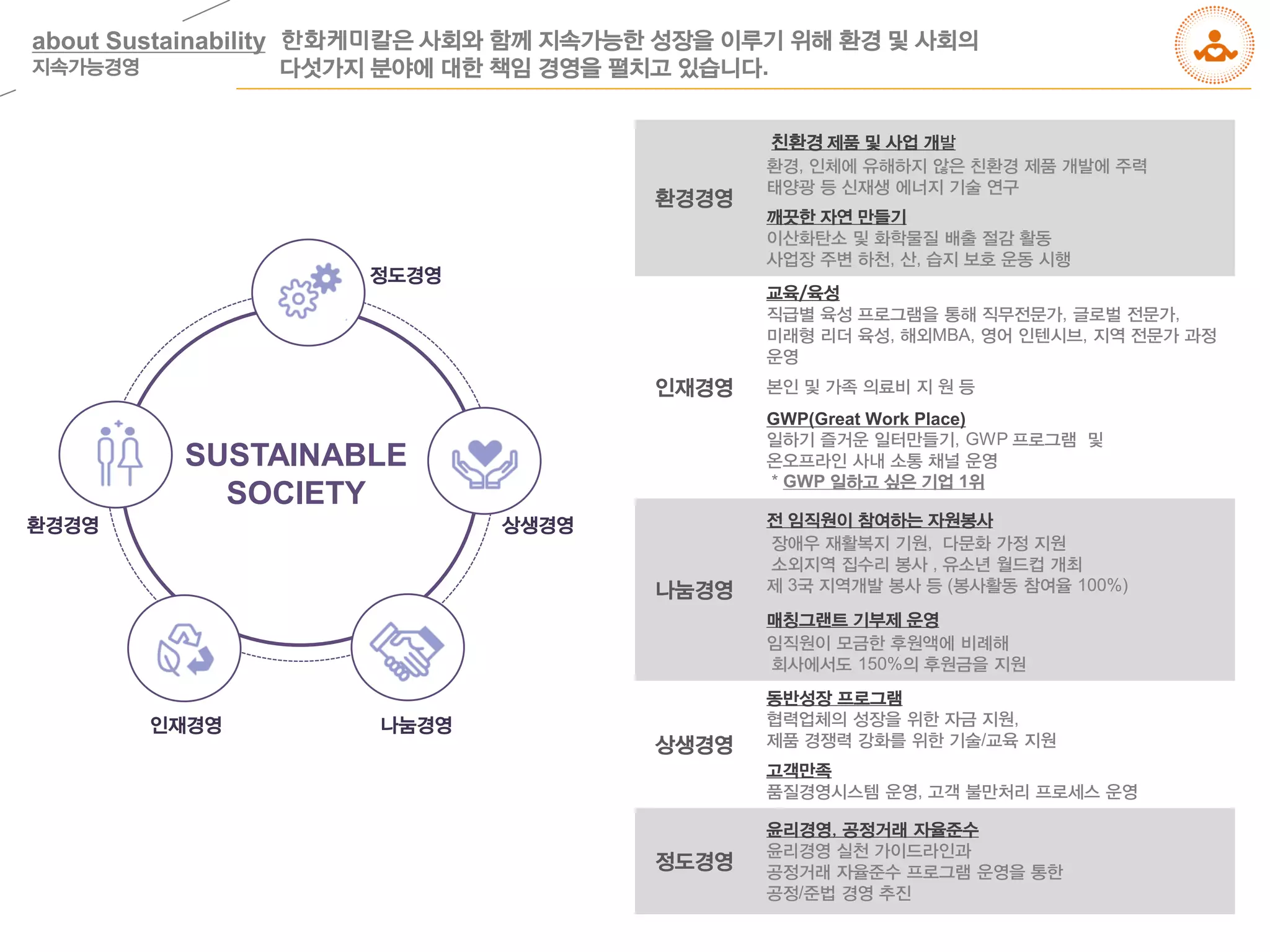 about Sustainability
지속가능경영
한화케미칼은 사회와 함께 지속가능한 성장을 이루기 위해 환경 및 사회의
다섯가지 분야에 대한 책임 경영을 펼치고 있습니다.
환경경영
친환경 제품 및 사업 개발
환경, 인체에 유해하지 않은 친환경 제품 개발에 주력
태양광 등 신재생 에너지 기술 연구
깨끗한 자연 만들기
이산화탄소 및 화학물질 배출 절감 활동
사업장 주변 하천, 산, 습지 보호 운동 시행
인재경영
교육/육성
직급별 육성 프로그램을 통해 직무전문가, 글로벌 전문가,
미래형 리더 육성, 해외MBA, 영어 인텐시브, 지역 전문가 과정
운영
본인 및 가족 의료비 지 원 등
GWP(Great Work Place)
일하기 즐거운 일터만들기, GWP 프로그램 및
온오프라인 사내 소통 채널 운영
* GWP 일하고 싶은 기업 1위
나눔경영
전 임직원이 참여하는 자원봉사
장애우 재활복지 기원, 다문화 가정 지원
소외지역 집수리 봉사 , 유소년 월드컵 개최
제 3국 지역개발 봉사 등 (봉사활동 참여율 100%)
매칭그랜트 기부제 운영
임직원이 모금한 후원액에 비례해
회사에서도 150%의 후원금을 지원
상생경영
동반성장 프로그램
협력업체의 성장을 위한 자금 지원,
제품 경쟁력 강화를 위한 기술/교육 지원
고객만족
품질경영시스템 운영, 고객 불만처리 프로세스 운영
정도경영
윤리경영, 공정거래 자율준수
윤리경영 실천 가이드라인과
공정거래 자율준수 프로그램 운영을 통한
공정/준법 경영 추진
SUSTAINABLE
SOCIETY
정도경영
환경경영
인재경영 나눔경영
상생경영
 