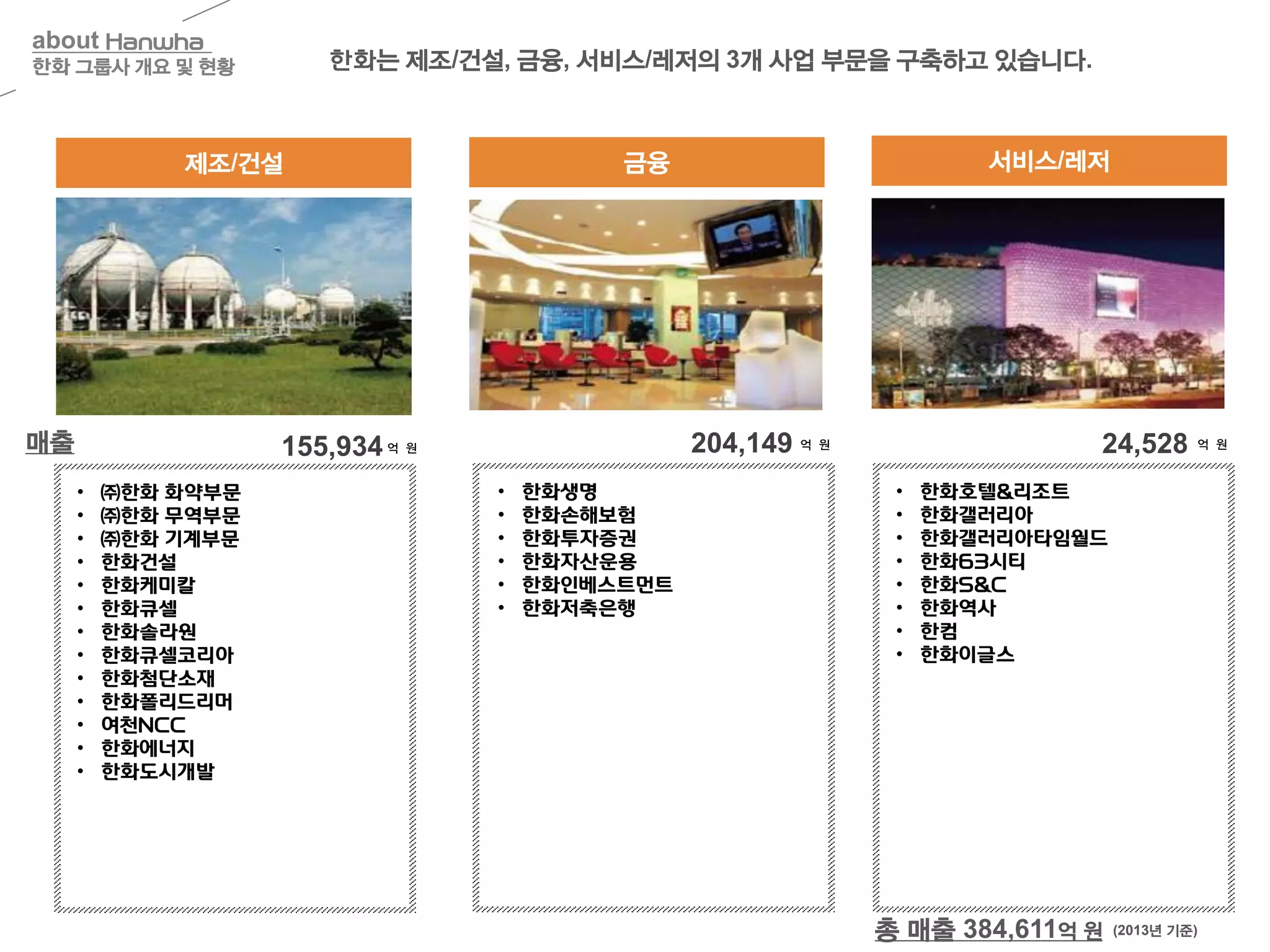 제조/건설
매출 155,934
금융
204,149
서비스/레저
24,528
• ㈜한화
• 한화건설
• 한화케미칼
• 한화큐셀
• 한화솔라원
• 한화큐셀코리아
• 한화L&C
• 여천NCC
• 한화테크엠
• 한화폴리드리머
• 드림파마
• 한화에너지
• 한화도시개발
한화는 제조/건설, 금융, 서비스/레저의 3개 사업 부문을 구축하고 있습니다.
억 원 억 원 억 원
총 매출 384,611억 원 (2013년 기준)
• ㈜한화 화약부문
• ㈜한화 무역부문
• ㈜한화 기계부문
• 한화건설
• 한화케미칼
• 한화큐셀
• 한화솔라원
• 한화큐셀코리아
• 한화첨단소재
• 한화폴리드리머
• 여천NCC
• 한화에너지
• 한화도시개발
• 한화생명
• 한화손해보험
• 한화투자증권
• 한화자산운용
• 한화인베스트먼트
• 한화저축은행
• 한화호텔&리조트
• 한화갤러리아
• 한화갤러리아타임월드
• 한화63시티
• 한화S&C
• 한화역사
• 한컴
• 한화이글스
about Hanwha
한화 그룹사 개요 및 현황
 