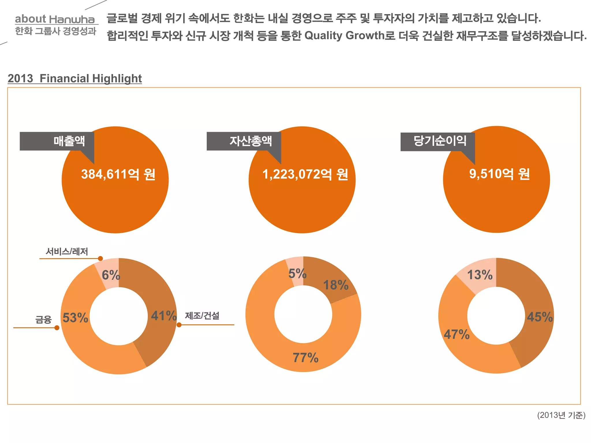 글로벌 경제 위기 속에서도 한화는 내실 경영으로 주주 및 투자자의 가치를 제고하고 있습니다.
합리적인 투자와 신규 시장 개척 등을 통한 Quality Growth로 더욱 건실한 재무구조를 달성하겠습니다.
384,611억 원
매출액
41%53%
6%
1,223,072억 원
자산총액
77%
5%
9,510억 원
당기순이익
47%
13%
45%
18%
금융
서비스/레저
제조/건설
2013 Financial Highlight
(2013년 기준)
about Hanwha
한화 그룹사 경영성과
 