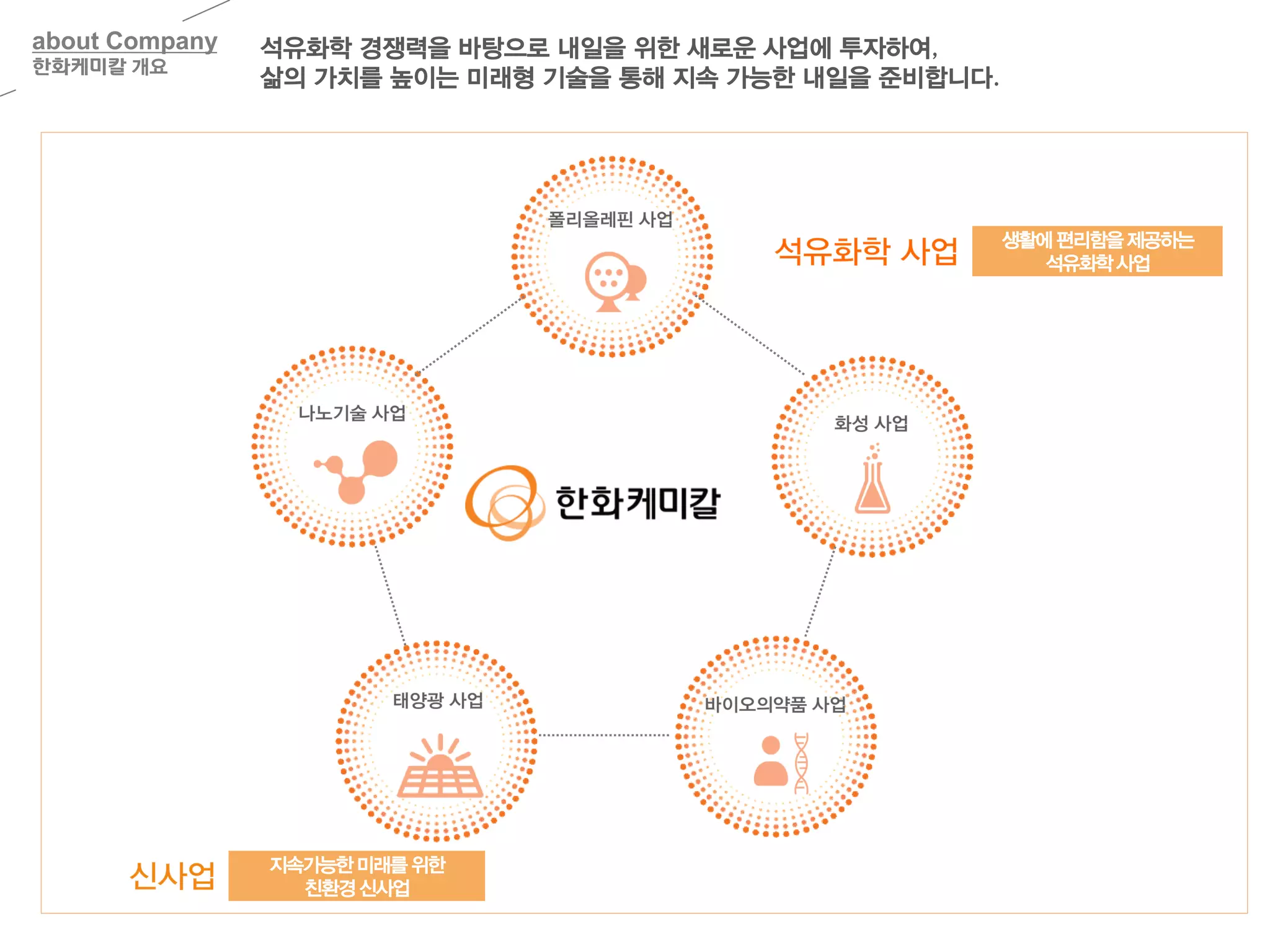 생활에 편리함을제공하는
석유화학사업
지속가능한미래를 위한
친환경 신사업
석유화학 경쟁력을 바탕으로 내일을 위한 새로운 사업에 투자하여,
삶의 가치를 높이는 미래형 기술을 통해 지속 가능한 내일을 준비합니다.
about Company
한화케미칼 개요
 