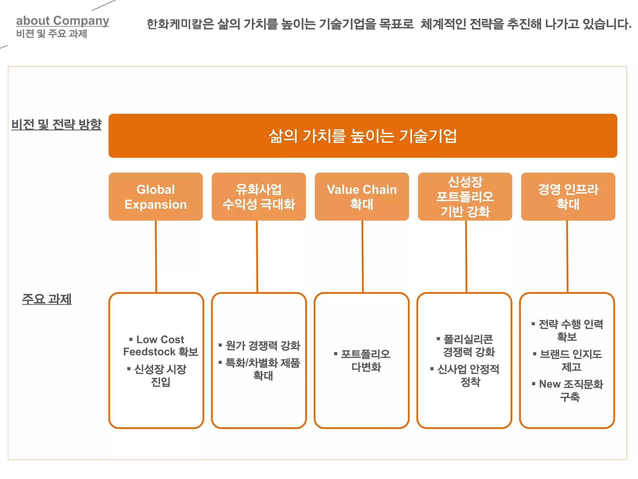 about Company
비젼 및 주요 과제
한화케미칼은 삶의 가치를 높이는 기술기업을 목표로 체계적인 전략을 추진해 나가고 있습니다.
비전 및 전략 방향
주요 과제
삶의 가치를 높이는 기술기업
Global
Expansion
유화사업
수익성 극대화
Value Chain
확대
신성장
포트폴리오
기반 강화
경영 인프라
확대
 Low Cost
Feedstock 확보
 신성장 시장
진입
 원가 경쟁력 강화
 특화/차별화 제품
확대
 포트폴리오
다변화
 폴리실리콘
경쟁력 강화
 신사업 안정적
정착
 전략 수행 인력
확보
 브랜드 인지도
제고
 New 조직문화
구축
 