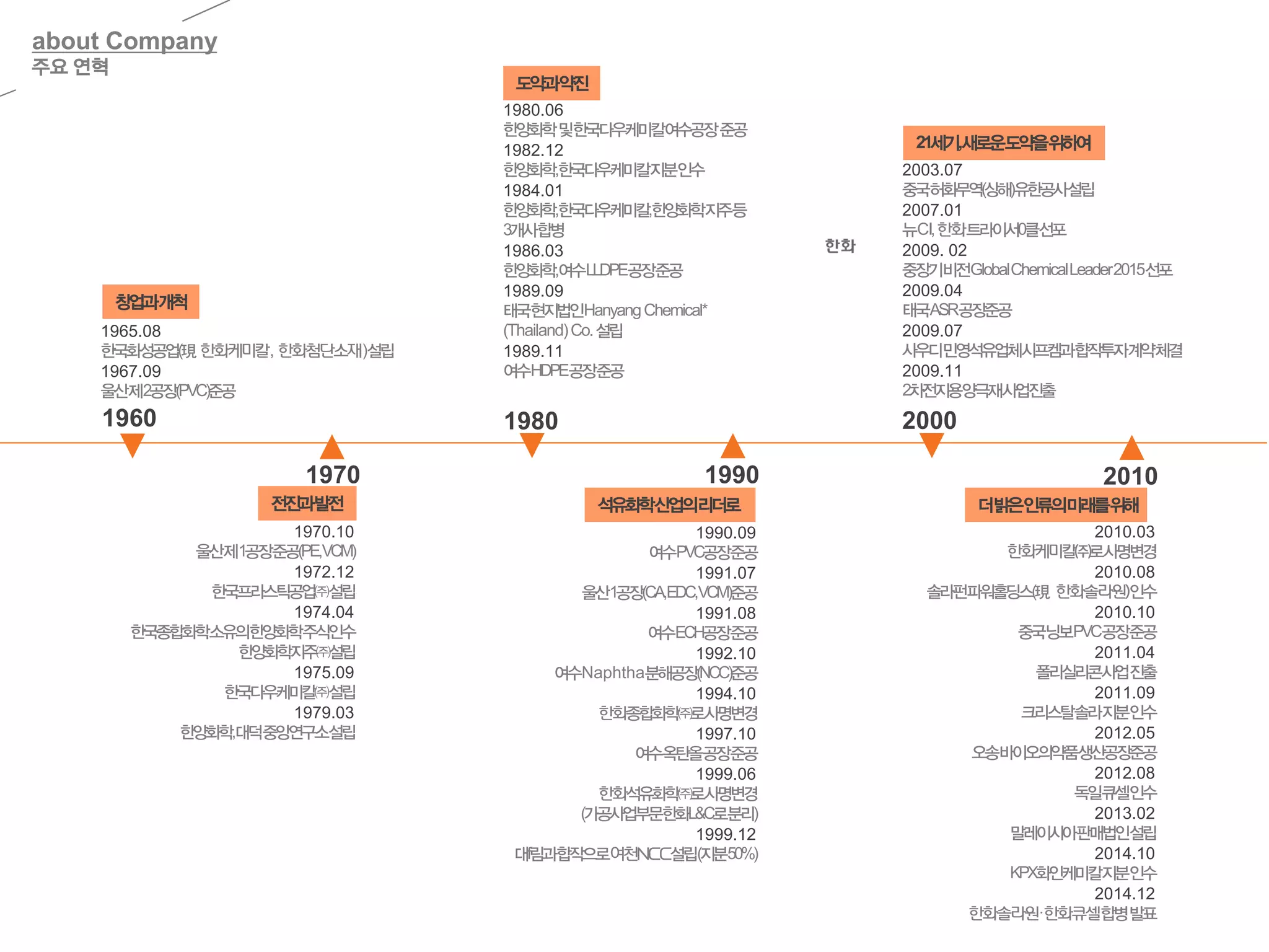 about Company
주요 연혁
1970.10
울산제1공장준공(PE,VCM)
1972.12
한국프라스틱공업㈜설립
1974.04
한국종합화학소유의한양화학주식인수
한양화학지주㈜설립
1975.09
한국다우케미칼㈜설립
1979.03
한양화학,대덕중앙연구소설립
1965.08
한국화성공업(現 한화케미칼, 한화첨단소재)설립
1967.09
울산제2공장(PVC)준공
1960
1970
1980
1990 2010
2000
1990.09
여수PVC공장준공
1991.07
울산1공장(CA,EDC,VCM)준공
1991.08
여수ECH공장준공
1992.10
여수Naphtha분해공장(NCC)준공
1994.10
한화종합화학㈜로사명변경
1997.10
여수옥탄올공장준공
1999.06
한화석유화학㈜로사명변경
(가공사업부문한화L&C로분리)
1999.12
대f림과합작으로여천NCC설립(지분50%)
2010.03
한화케미칼㈜로사명변경
2010.08
솔라펀파워홀딩스(現 한화솔라원)인수
2010.10
중국닝보PVC공장준공
2011.04
폴리실리콘사업진출
2011.09
크리스탈솔라지분인수
2012.05
오송바이오의약품생산공장준공
2012.08
독일큐셀인수
2013.02
말레이시아판매법인설립
2014.10
KPX화인케미칼지분인수
2014.12
한화솔라원∙한화큐셀합병발표
창업과개척
전진과발전
1980.06
한양화학및한국다우케미칼여수공장준공
1982.12
한양화학,한국다우케미칼지분인수
1984.01
한양화학,한국다우케미칼,한양화학지주등
3개사합병
1986.03
한양화학,여수LLDPE공장준공
1989.09
태국현지법인HanyangChemical*
(Thailand)Co.설립
1989.11
여수HDPE공장준공
도약과약진
석유화학산업의리더로 더밝은인류의미래를위해
21세기,새로운도약을위하여
2003.07
중국허화무역(상해)유한공사설립
2007.01
뉴CI,한화트라이서0클선포
2009. 02
중장기비전GlobalChemicalLeader2015선포
2009.04
태국ASR공장준공
2009.07
사우디민영석유업체시프켐과합작투자계약체결
2009.11
2차전지용양극재사업진출
21세기,새로운도약을위하여
 