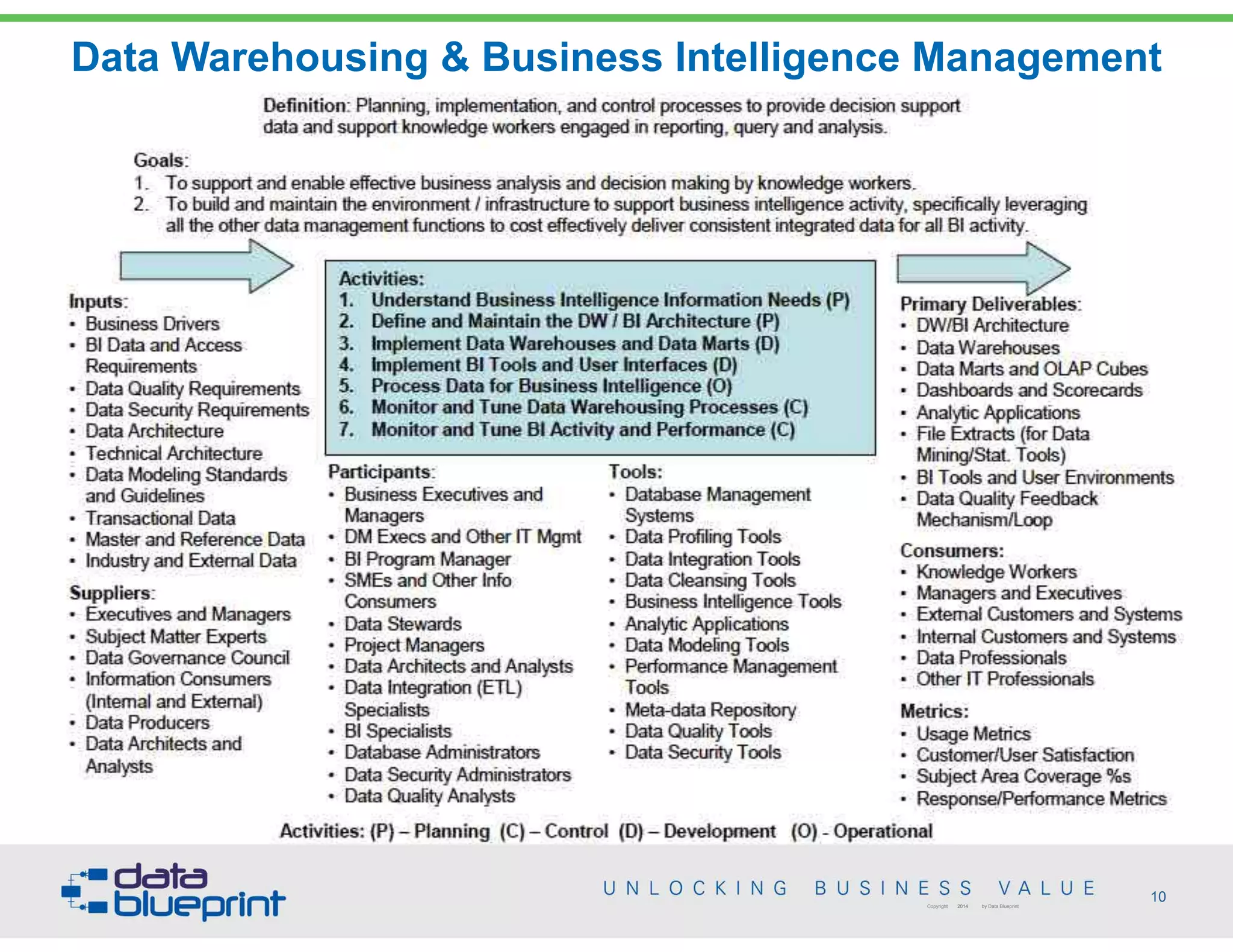 Data Warehousing & Business Intelligence Management
10Copyright 2014 by Data Blueprint
 
