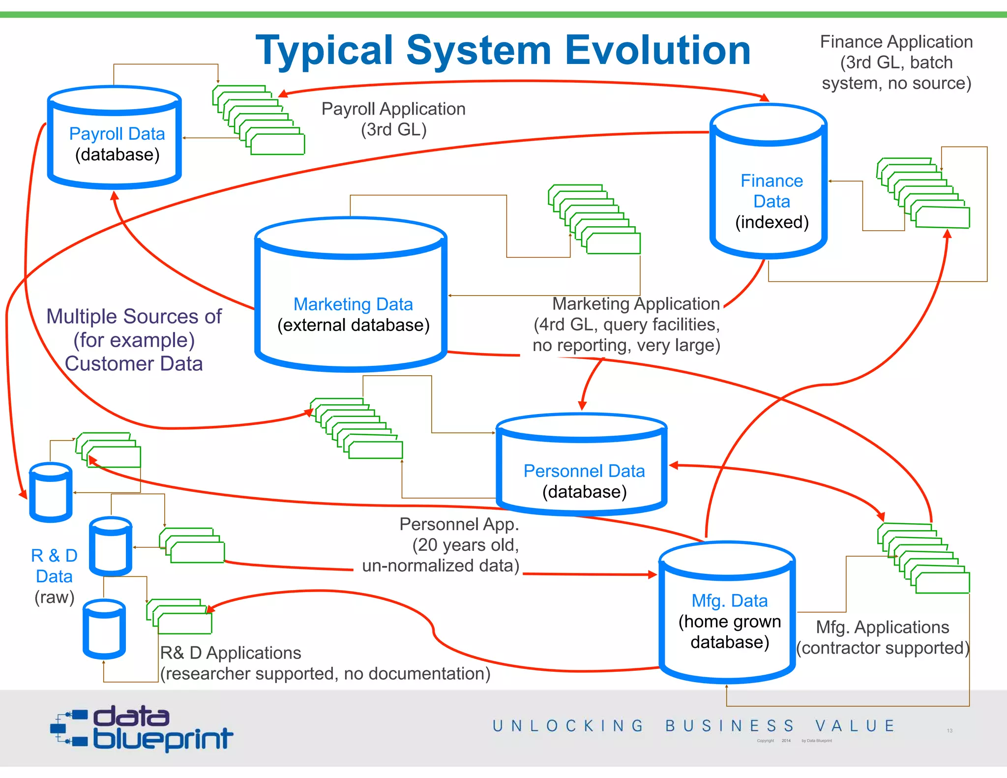 Payroll Application 
(3rd GL)Payroll Data
(database)
R& D Applications 
(researcher supported, no documentation)
R & D
Data
(raw) Mfg. Data
(home grown
database)
Mfg. Applications 
(contractor supported)
 
Finance
Data
(indexed)
Finance Application 
(3rd GL, batch  
system, no source)
Marketing Application 
(4rd GL, query facilities,  
no reporting, very large)
 
Marketing Data
(external database)
Personnel App. 
(20 years old, 
un-normalized data)
 
Personnel Data 
(database)
Typical System Evolution
13
Copyright 2014 by Data Blueprint
Multiple Sources of
(for example)
Customer Data
 