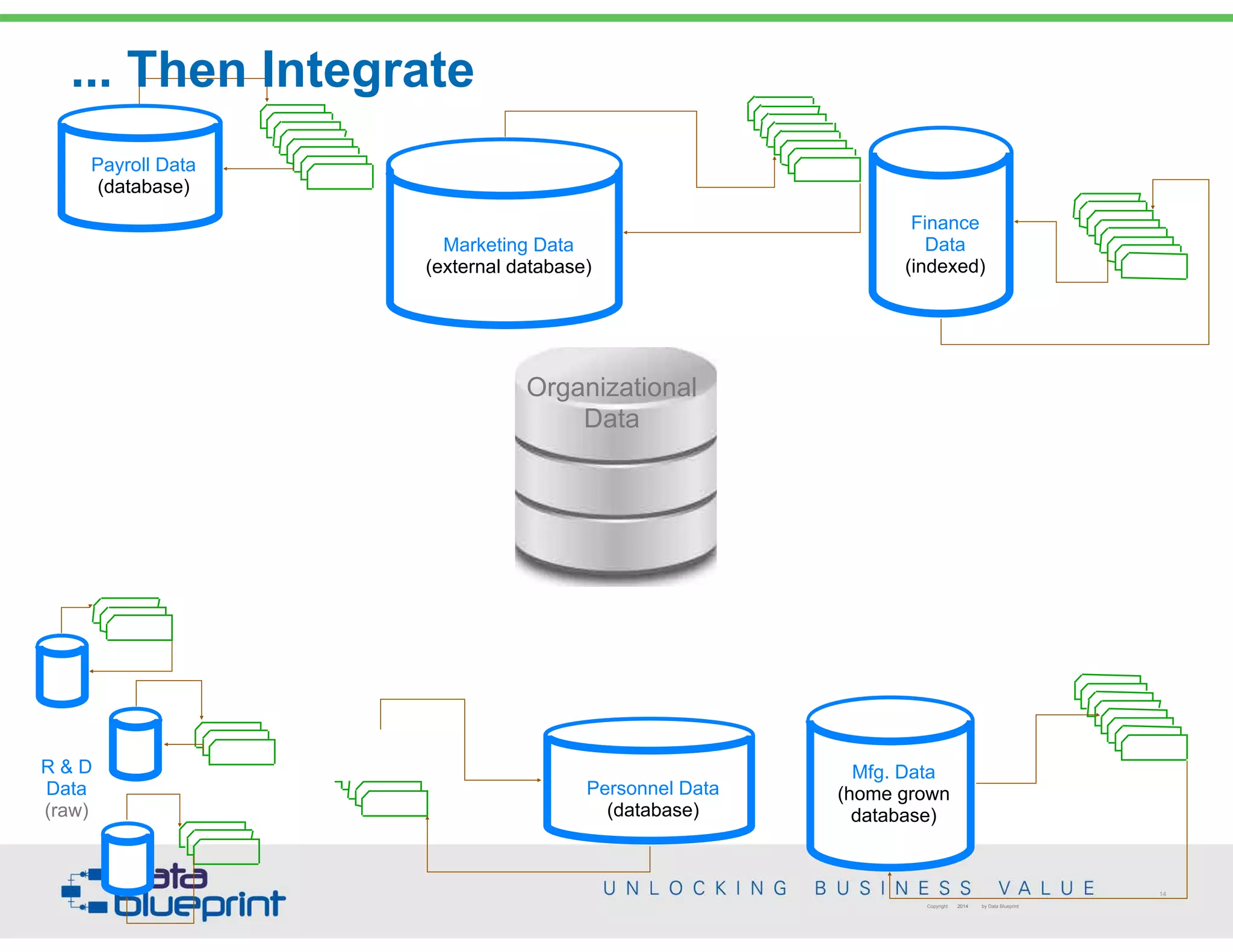 Payroll Data
(database)
R & D
Data
(raw)
Mfg. Data
(home grown
database)
 
Finance
Data
(indexed)
 
Marketing Data
(external database)
 
Personnel Data 
(database)
... Then Integrate
14
Copyright 2014 by Data Blueprint
Organizational 
Data
 