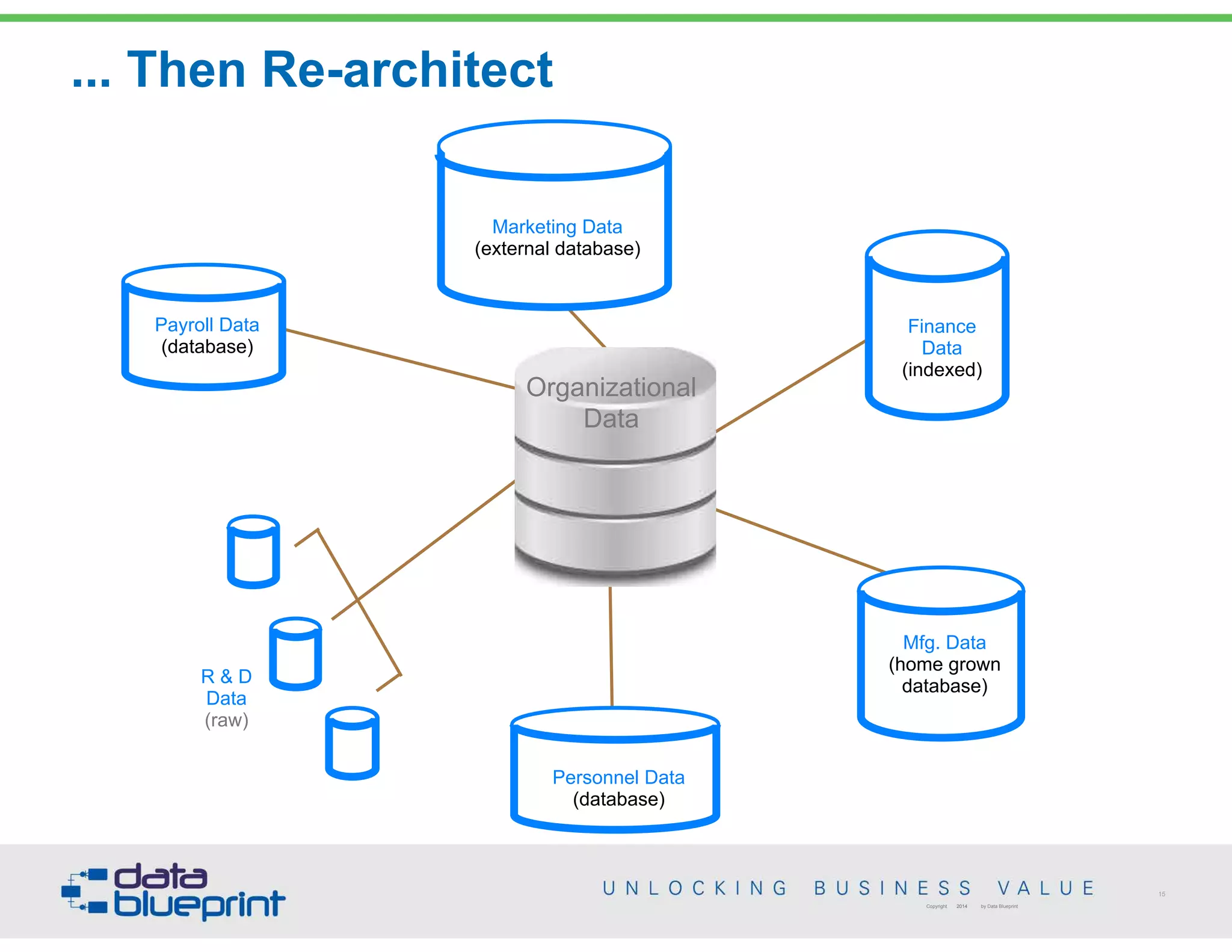 Payroll Data
(database)
R & D
Data
(raw)
Mfg. Data
(home grown
database)
 
Finance
Data
(indexed)
 
Marketing Data
(external database)
 
Personnel Data 
(database)
... Then Re-architect
15
Copyright 2014 by Data Blueprint
Organizational 
Data
 