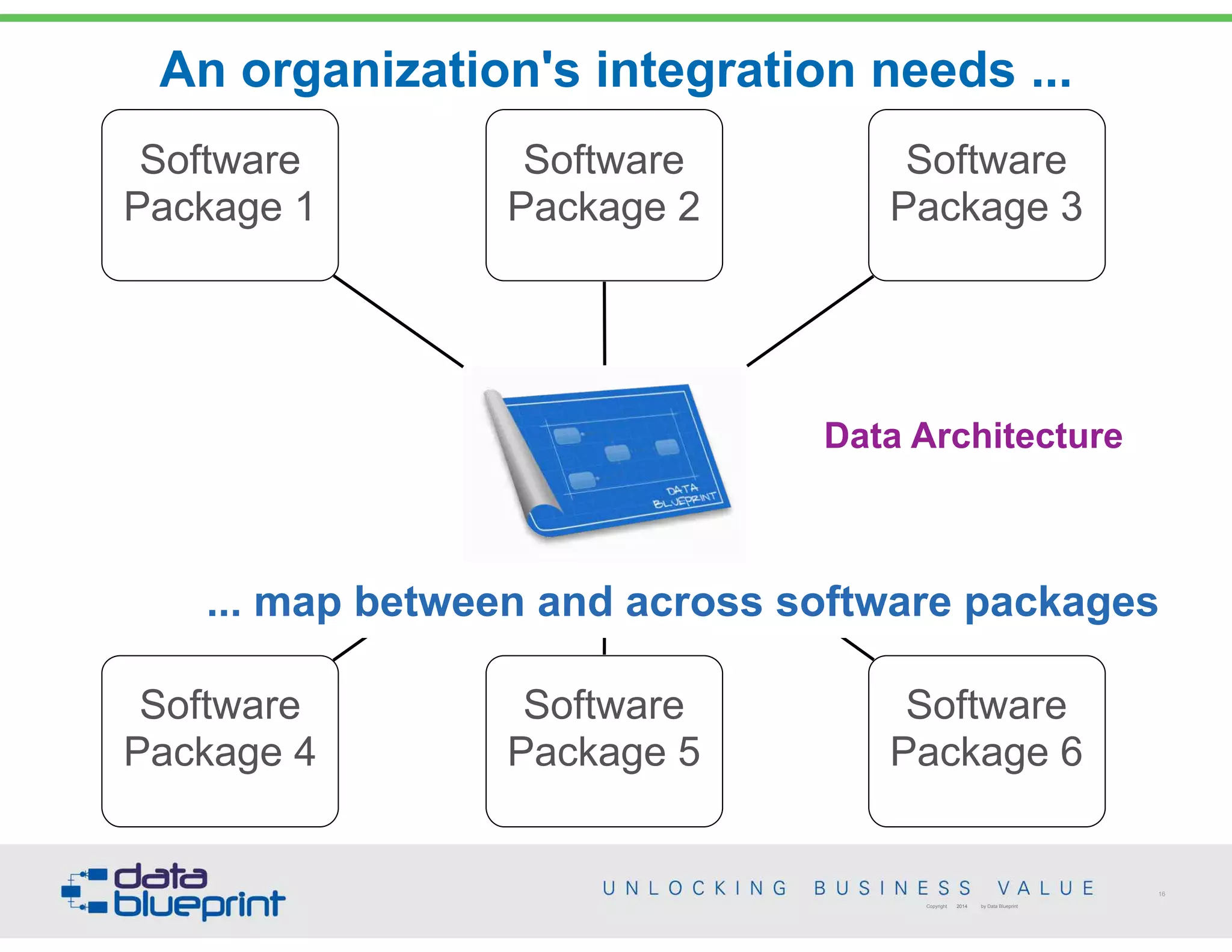 An organization's integration needs ...
16
Copyright 2014 by Data Blueprint
 
Software
Package 1
 
Software
Package 2
 
Software
Package 3
 
Software
Package 4
 
Software
Package 5
 
Software
Package 6
Data Architecture
... map between and across software packages
 