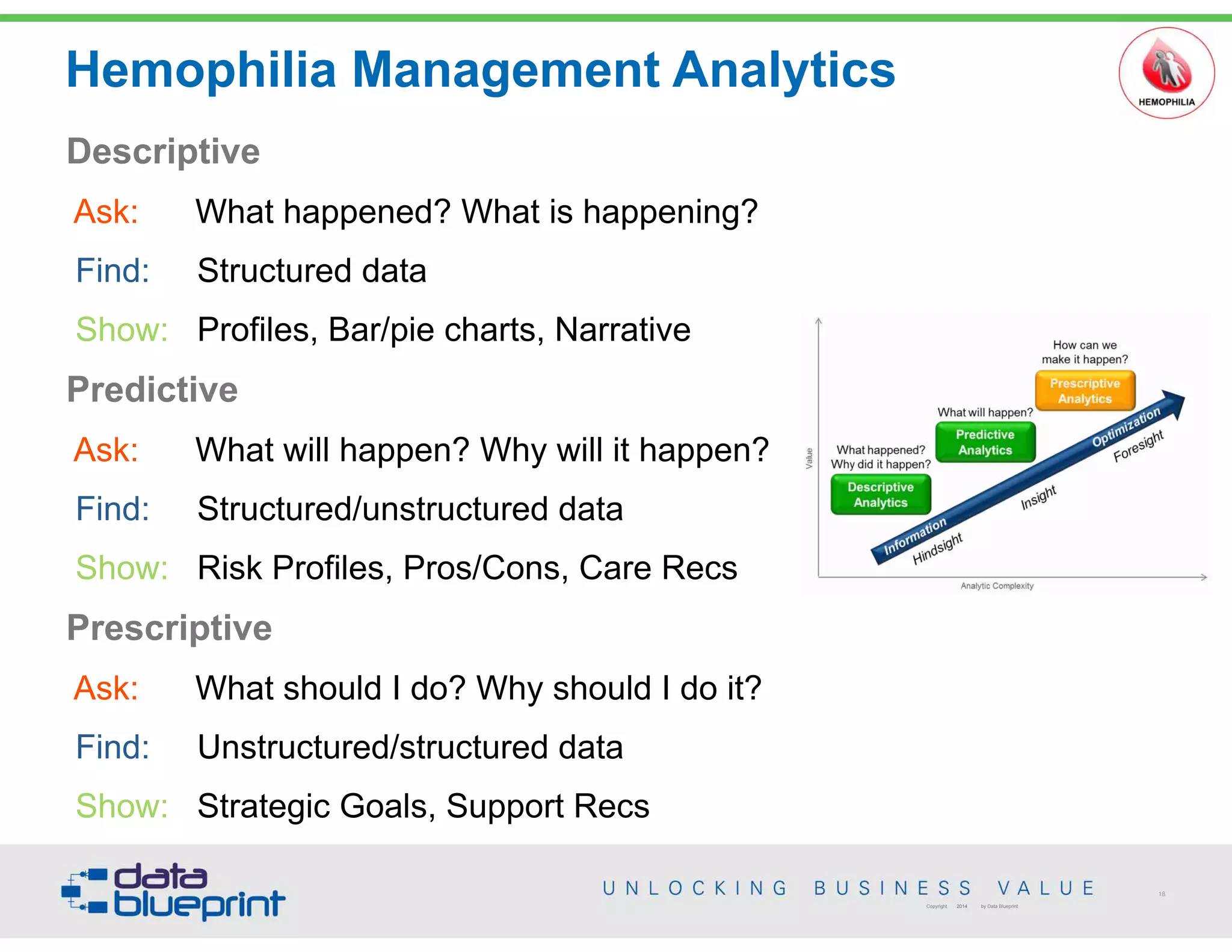Descriptive
Ask: What happened? What is happening?
Find: Structured data
Show: Profiles, Bar/pie charts, Narrative
Predictive
Ask: What will happen? Why will it happen?
Find: Structured/unstructured data
Show: Risk Profiles, Pros/Cons, Care Recs
Prescriptive
Ask: What should I do? Why should I do it?
Find: Unstructured/structured data
Show: Strategic Goals, Support Recs
Hemophilia Management Analytics
18
Copyright 2014 by Data Blueprint
 