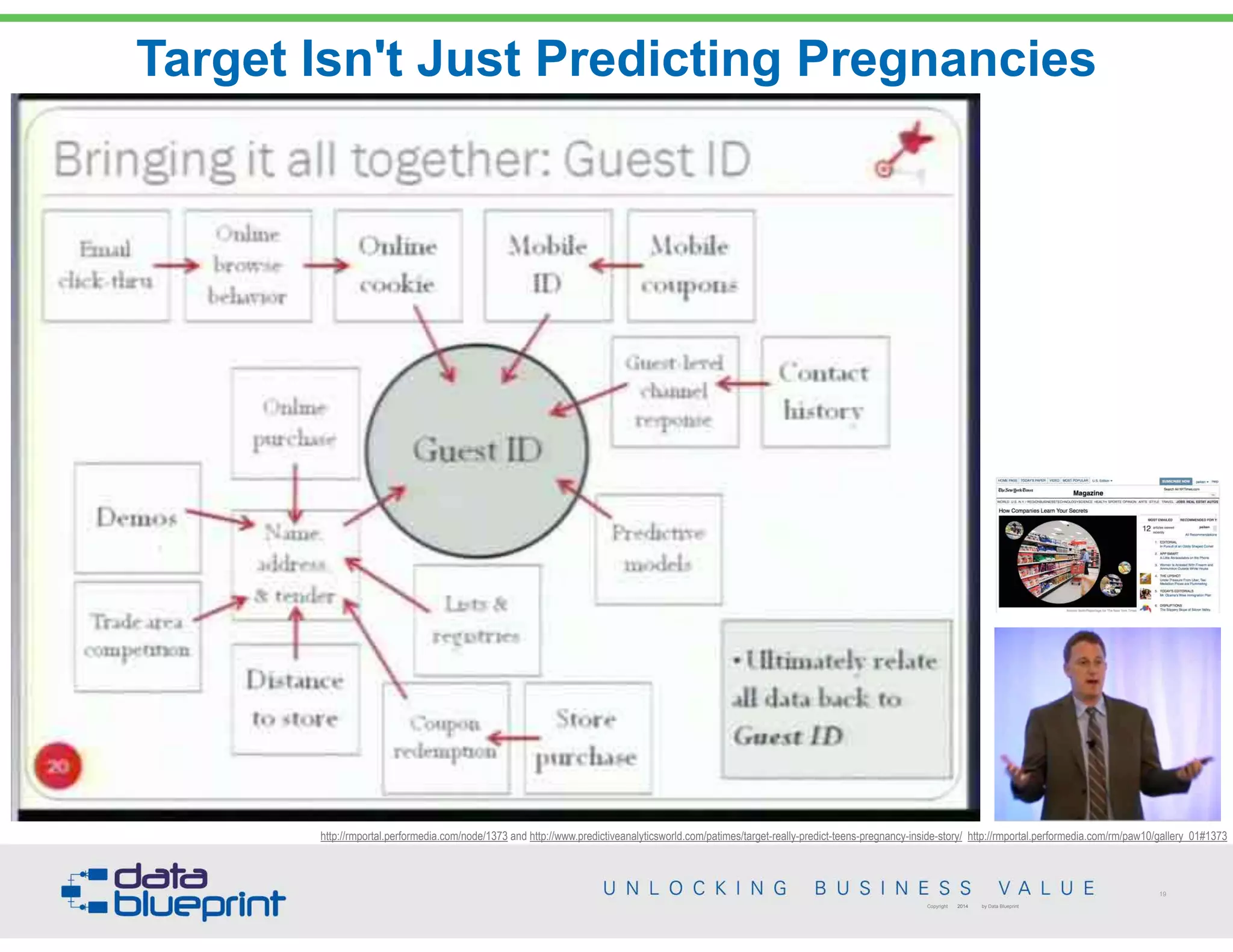 Target Isn't Just Predicting Pregnancies
19
Copyright 2014 by Data Blueprint
http://rmportal.performedia.com/node/1373 and http://www.predictiveanalyticsworld.com/patimes/target-really-predict-teens-pregnancy-inside-story/ http://rmportal.performedia.com/rm/paw10/gallery_01#1373
 