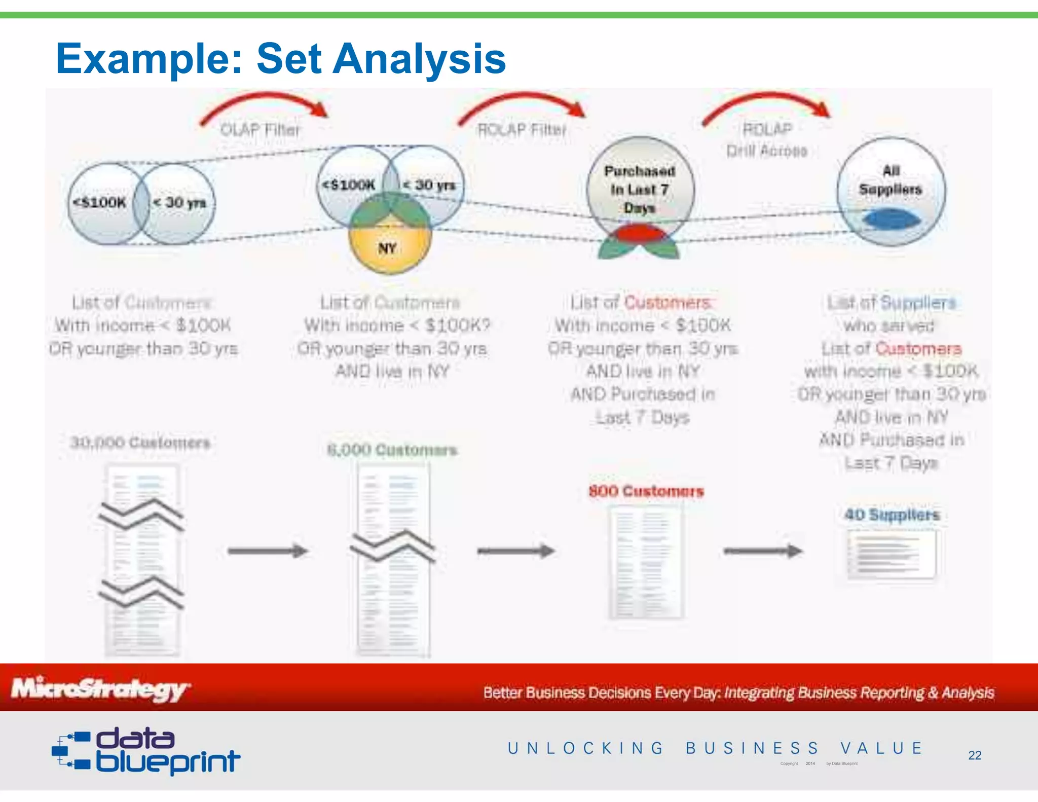 Example: Set Analysis
22Copyright 2014 by Data Blueprint
 