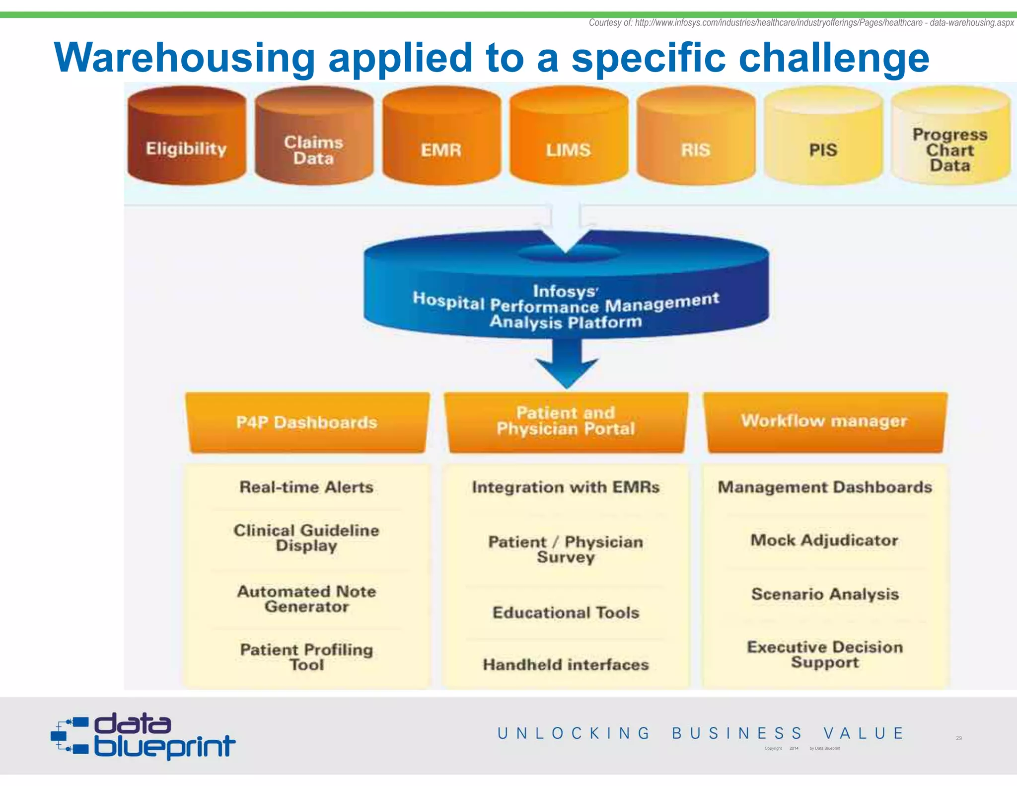 Courtesy of: http://www.infosys.com/industries/healthcare/industryofferings/Pages/healthcare - data-warehousing.aspx
Warehousing applied to a specific challenge
29
Copyright 2014 by Data Blueprint
 