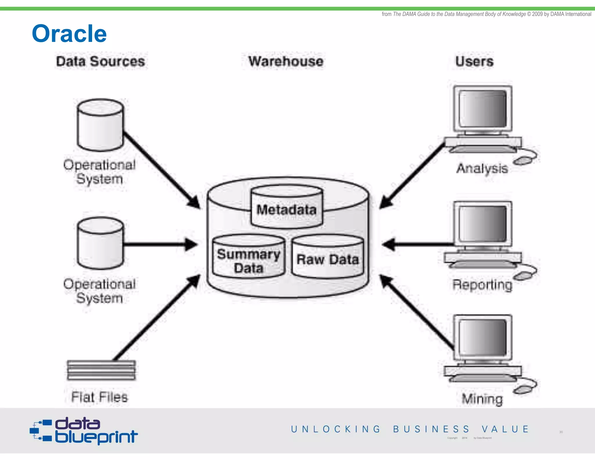 Oracle
30
Copyright 2014 by Data Blueprint
from The DAMA Guide to the Data Management Body of Knowledge © 2009 by DAMA International
 