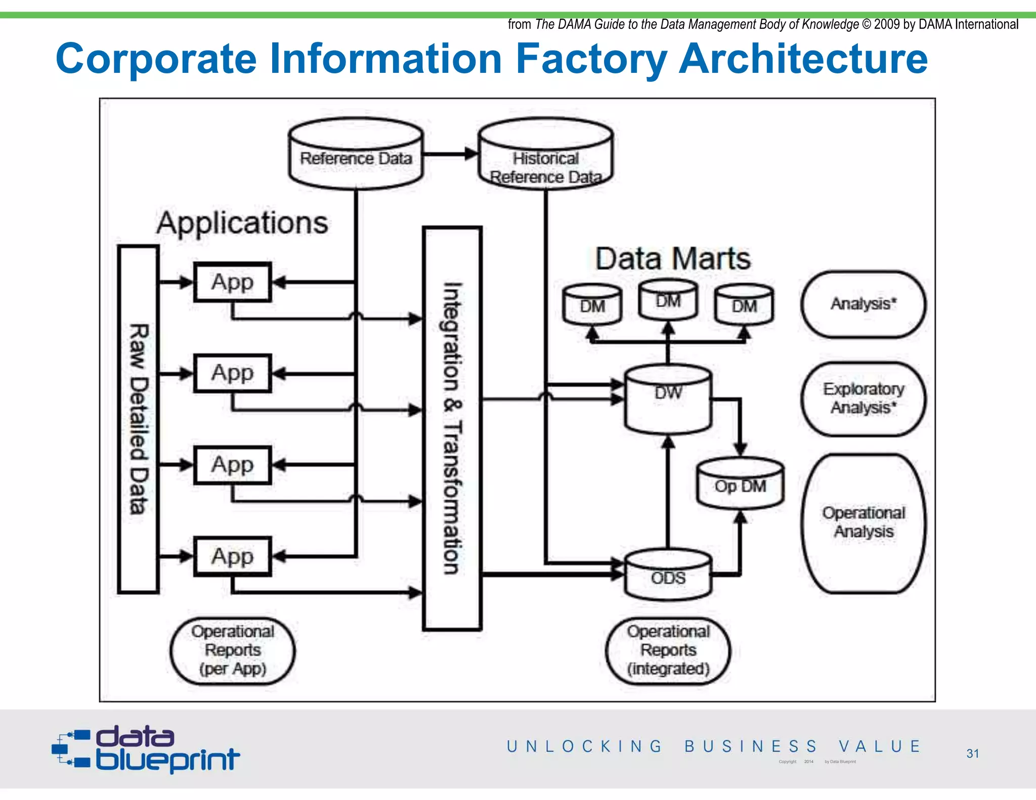 Corporate Information Factory Architecture
31Copyright 2014 by Data Blueprint
from The DAMA Guide to the Data Management Body of Knowledge © 2009 by DAMA International
 