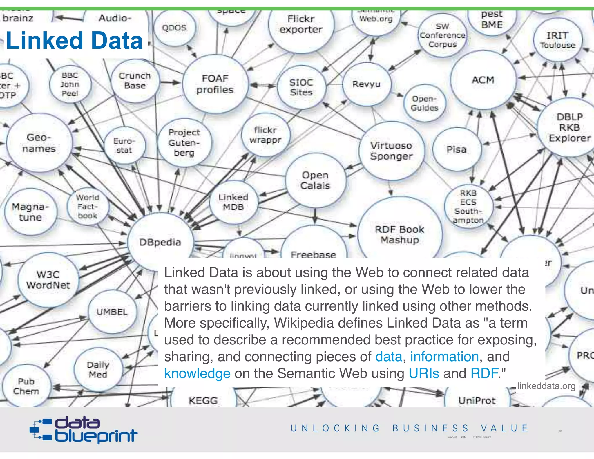 Linked Data
33
Copyright 2014 by Data Blueprint
Linked Data is about using the Web to connect related data
that wasn't previously linked, or using the Web to lower the
barriers to linking data currently linked using other methods.
More speciﬁcally, Wikipedia deﬁnes Linked Data as "a term
used to describe a recommended best practice for exposing,
sharing, and connecting pieces of data, information, and
knowledge on the Semantic Web using URIs and RDF."
linkeddata.org
 