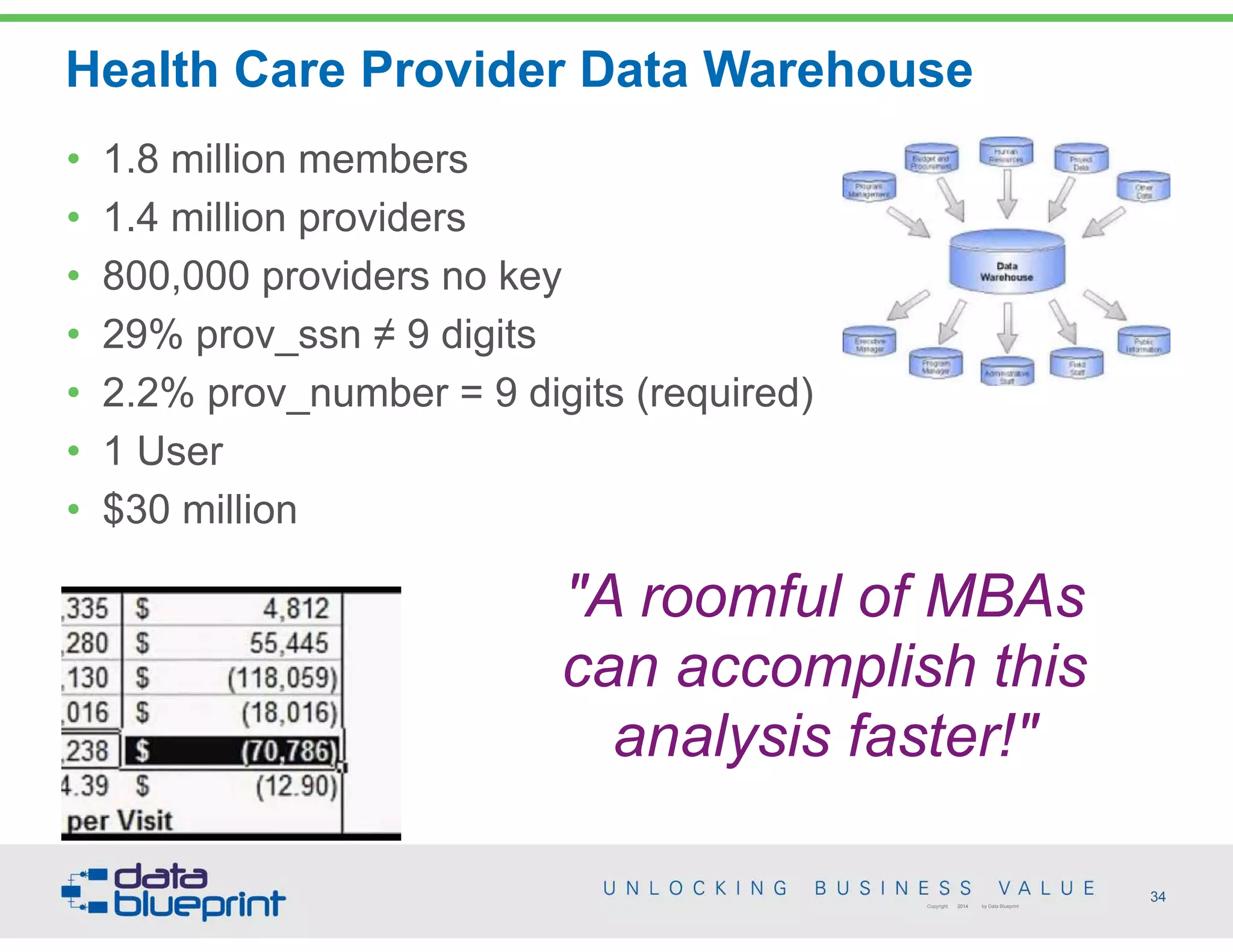 Health Care Provider Data Warehouse
34Copyright 2014 by Data Blueprint
"A roomful of MBAs
can accomplish this
analysis faster!"
• 1.8 million members
• 1.4 million providers
• 800,000 providers no key
• 29% prov_ssn ≠ 9 digits
• 2.2% prov_number = 9 digits (required)
• 1 User
• $30 million
 