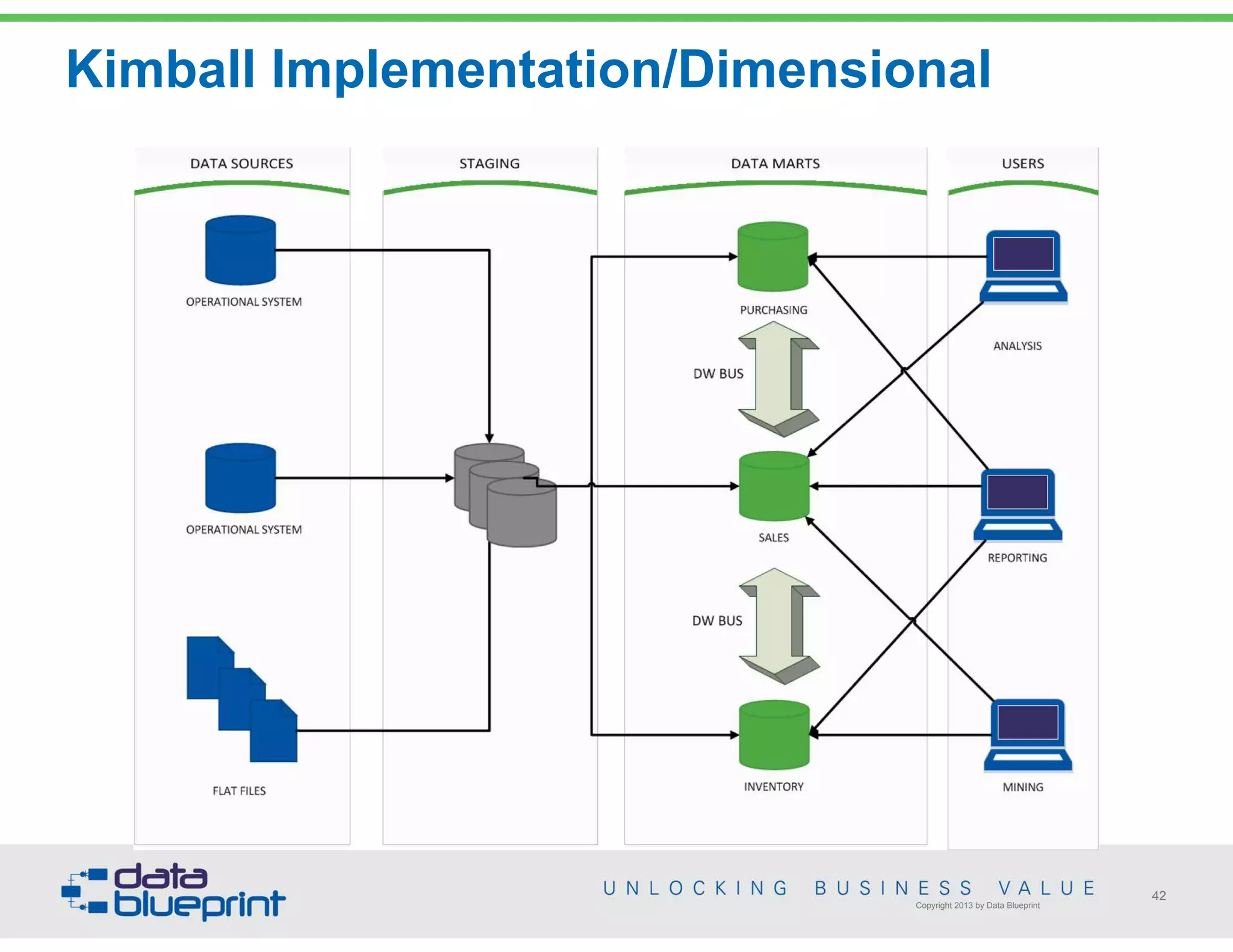 Copyright 2013 by Data Blueprint
Kimball Implementation/Dimensional
42
 