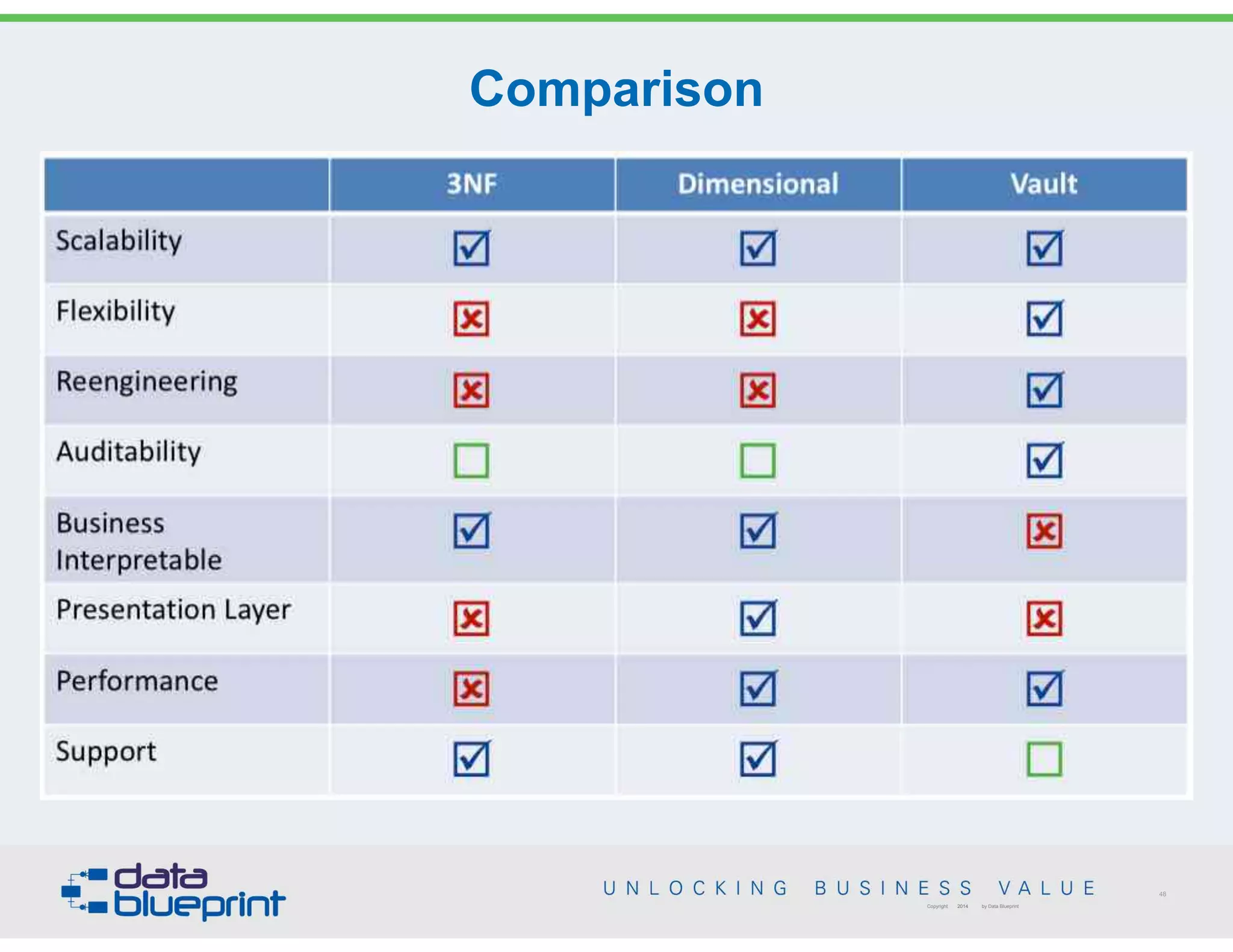 Comparison
48
Copyright 2014 by Data Blueprint
 