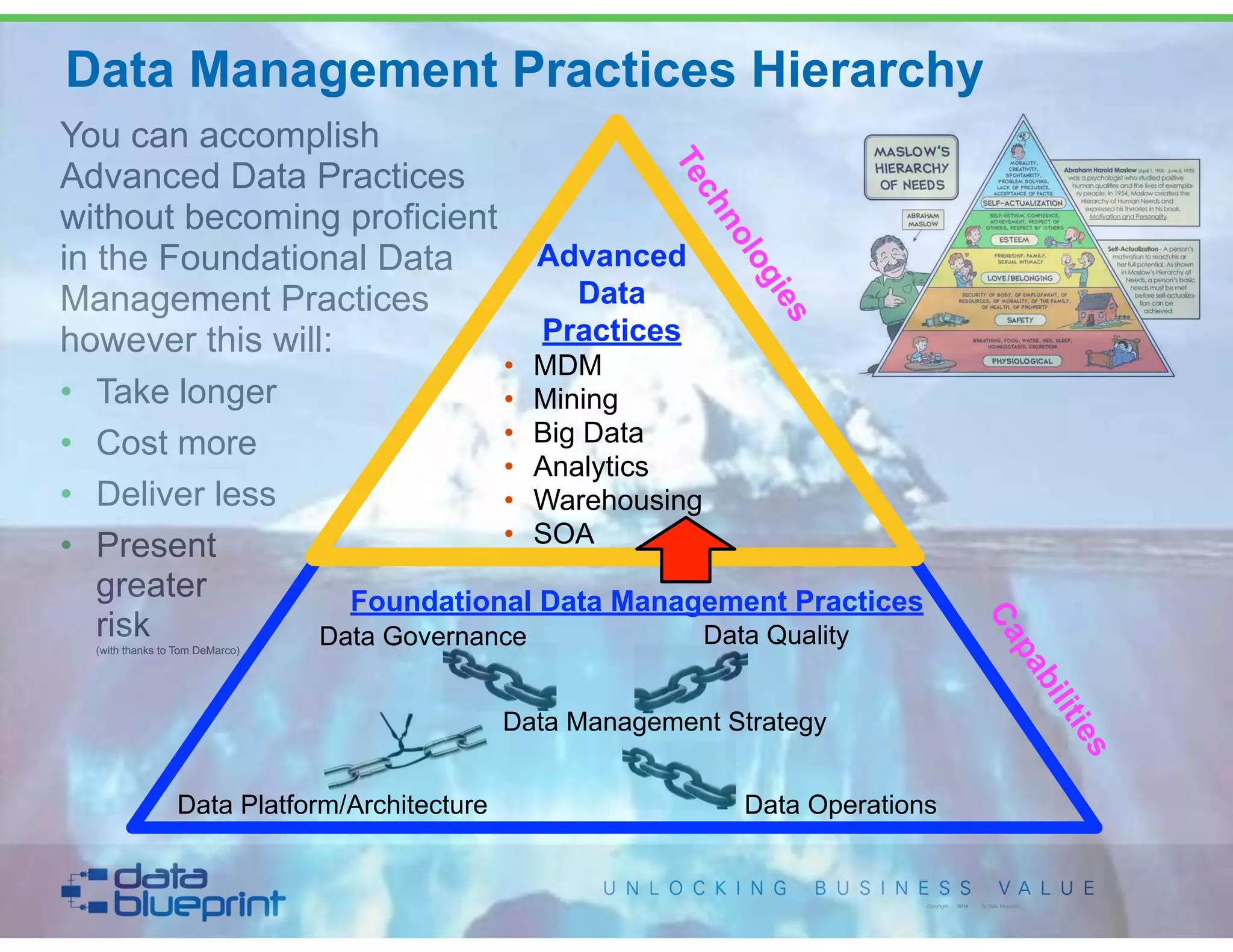 You can accomplish
Advanced Data Practices
without becoming proficient
in the Foundational Data
Management Practices
however this will:
• Take longer
• Cost more
• Deliver less
• Present  
greater 
risk 
(with thanks to Tom DeMarco)
Data Management Practices Hierarchy
Advanced  
Data  
Practices
• MDM
• Mining
• Big Data
• Analytics
• Warehousing
• SOA
Foundational Data Management Practices
5
Copyright 2014 by Data Blueprint
Data Platform/Architecture
Data Governance Data Quality
Data Operations
Data Management Strategy
Technologies
Capabilities
 