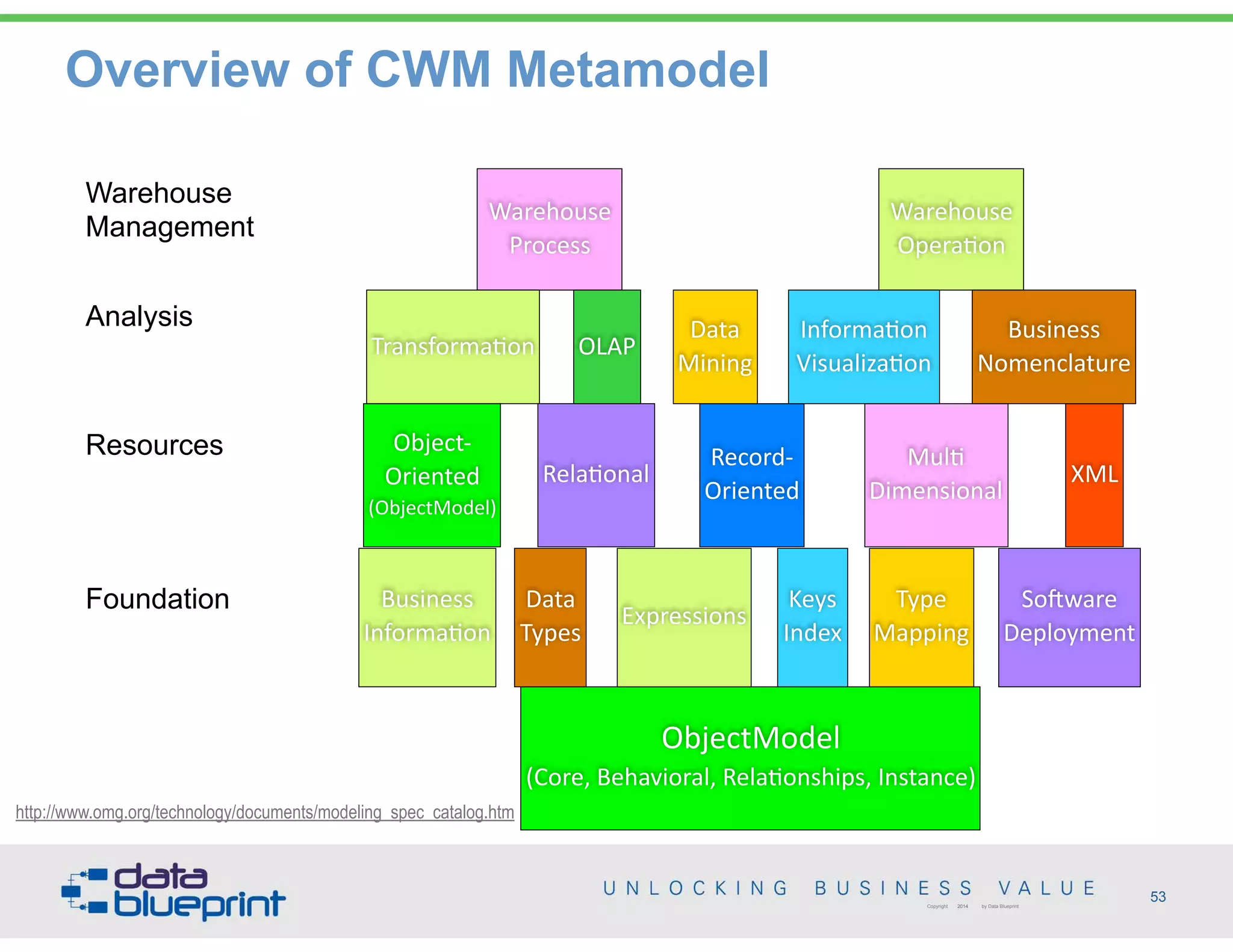 Warehouse  
Process
Warehouse  
Opera.on
Transforma.on
XML
Record-­‐  
Oriented
Mul.  
Dimensional
Rela.onal
Business  
Informa.on
So@ware  
Deployment
ObjectModel  
(Core,  Behavioral,  Rela.onships,  Instance)
Warehouse
Management
Resources
Analysis
Object-­‐  
Oriented  
(ObjectModel)
Foundation
OLAP
Data    
Mining
Informa.on  
Visualiza.on
Business  
Nomenclature
Data  
Types
Expressions
Keys  
Index
Type  
Mapping
Overview of CWM Metamodel
http://www.omg.org/technology/documents/modeling_spec_catalog.htm
53Copyright 2014 by Data Blueprint
 