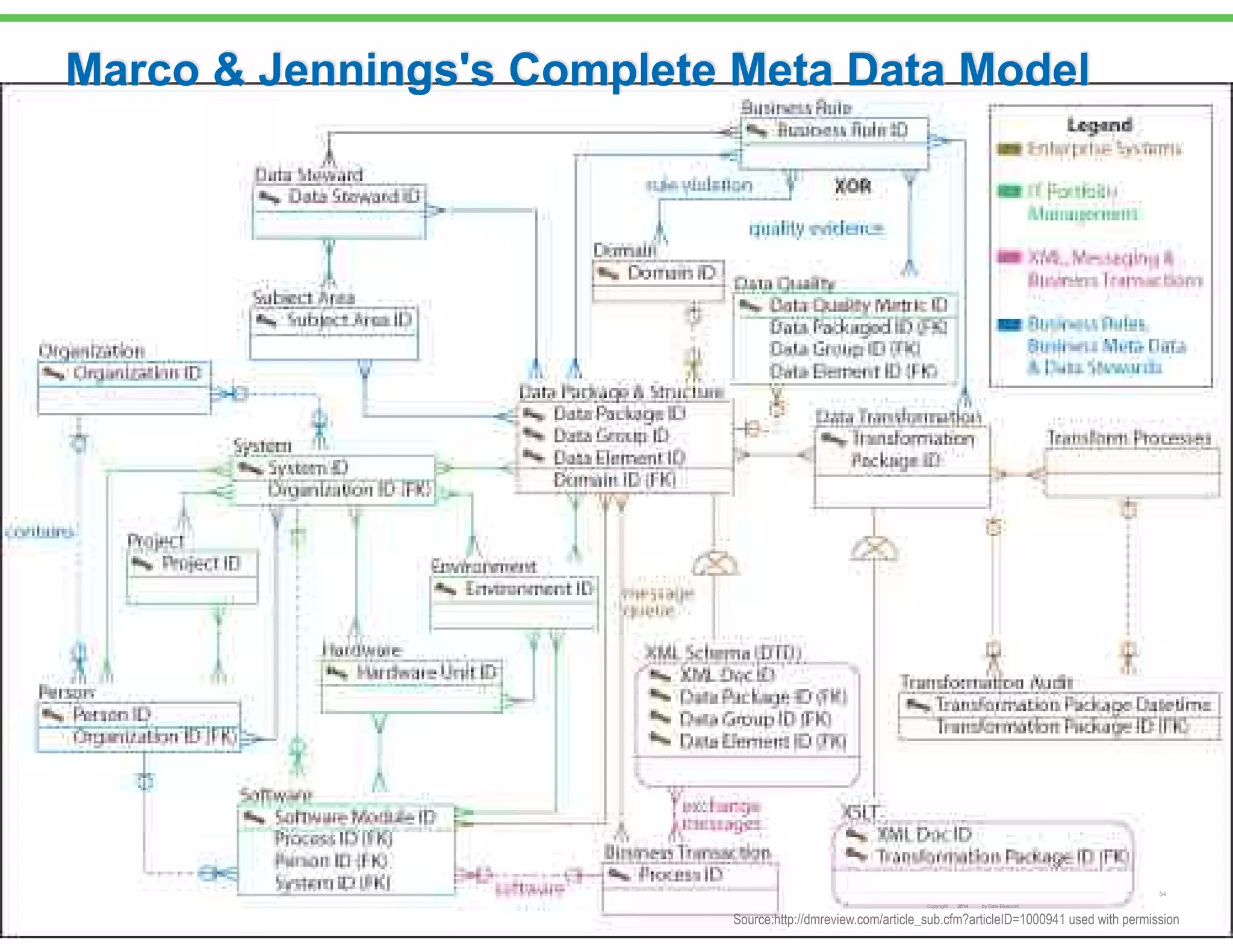 Marco & Jennings's Complete Meta Data Model
Source:http://dmreview.com/article_sub.cfm?articleID=1000941 used with permission
54
Copyright 2014 by Data Blueprint
 