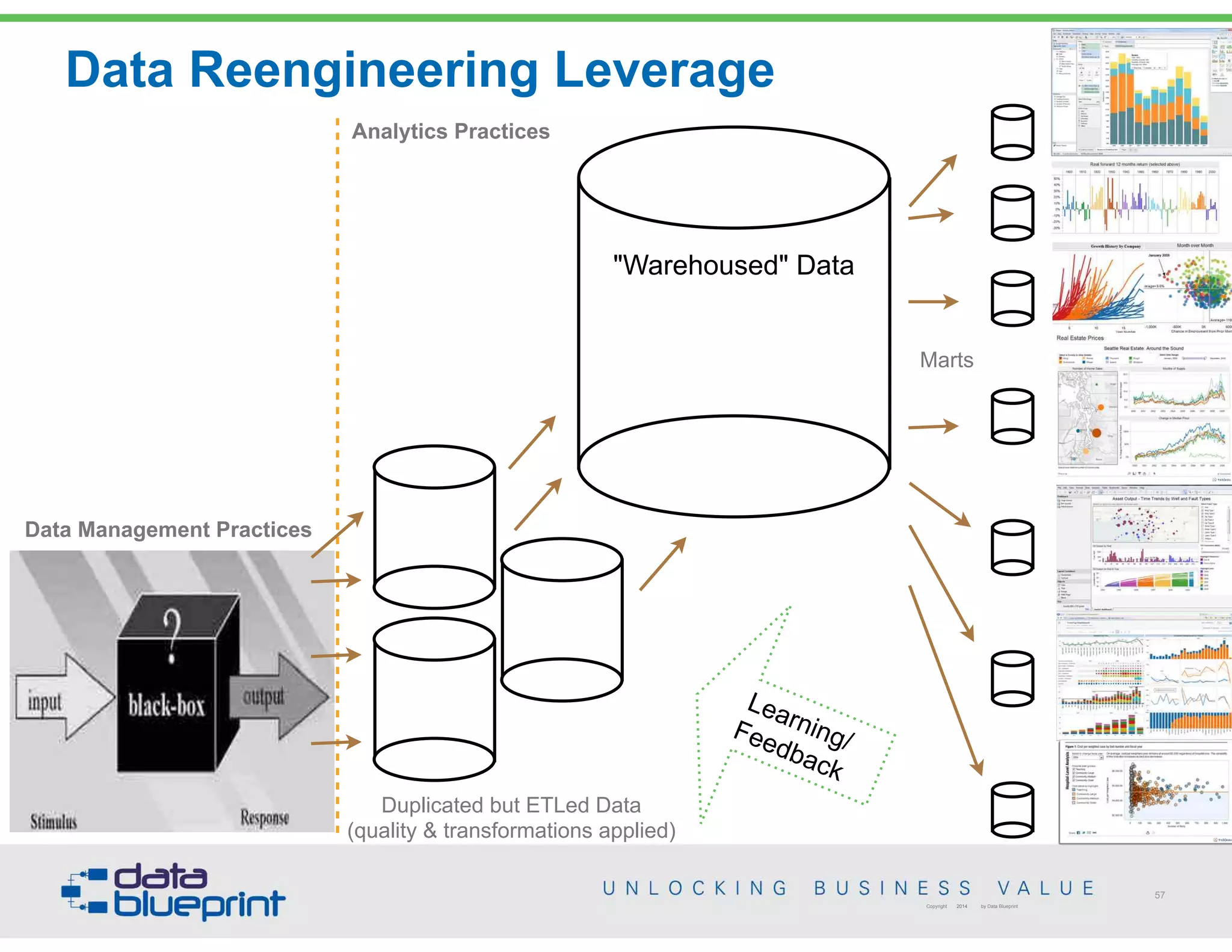 Data Reengineering Leverage
57
Copyright 2014 by Data Blueprint
Data Management Practices
Duplicated but ETLed Data 
(quality & transformations applied)
 
 
"Warehoused" Data
 
 
Learning/ 
Feedback
Marts
Analytics Practices
 