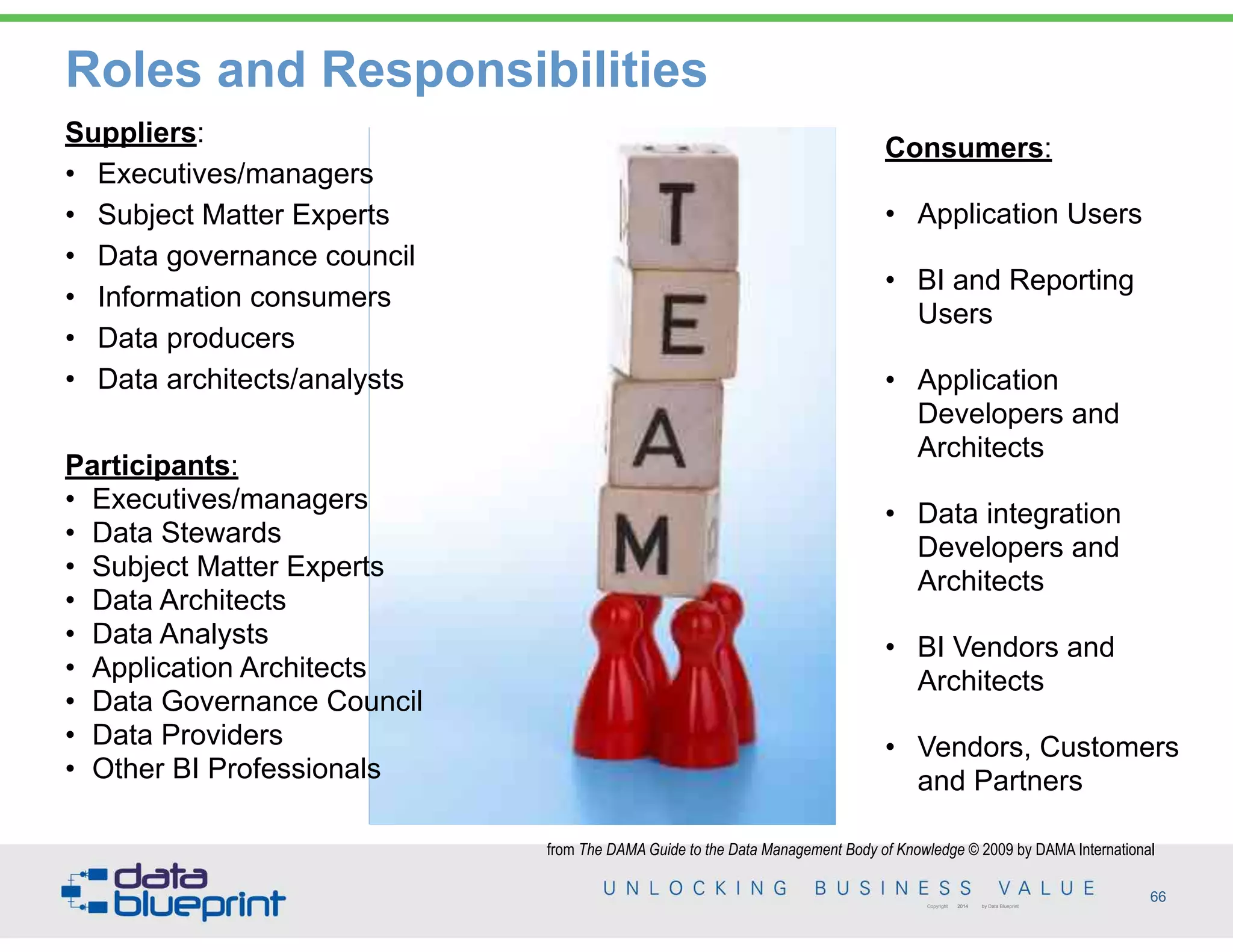 Roles and Responsibilities
from The DAMA Guide to the Data Management Body of Knowledge © 2009 by DAMA International
66Copyright 2014 by Data Blueprint
Suppliers:
• Executives/managers
• Subject Matter Experts
• Data governance council
• Information consumers
• Data producers
• Data architects/analysts
Participants:
• Executives/managers
• Data Stewards
• Subject Matter Experts
• Data Architects
• Data Analysts
• Application Architects
• Data Governance Council
• Data Providers
• Other BI Professionals
Consumers:
• Application Users
• BI and Reporting
Users
• Application
Developers and
Architects
• Data integration
Developers and
Architects
• BI Vendors and
Architects
• Vendors, Customers
and Partners
 