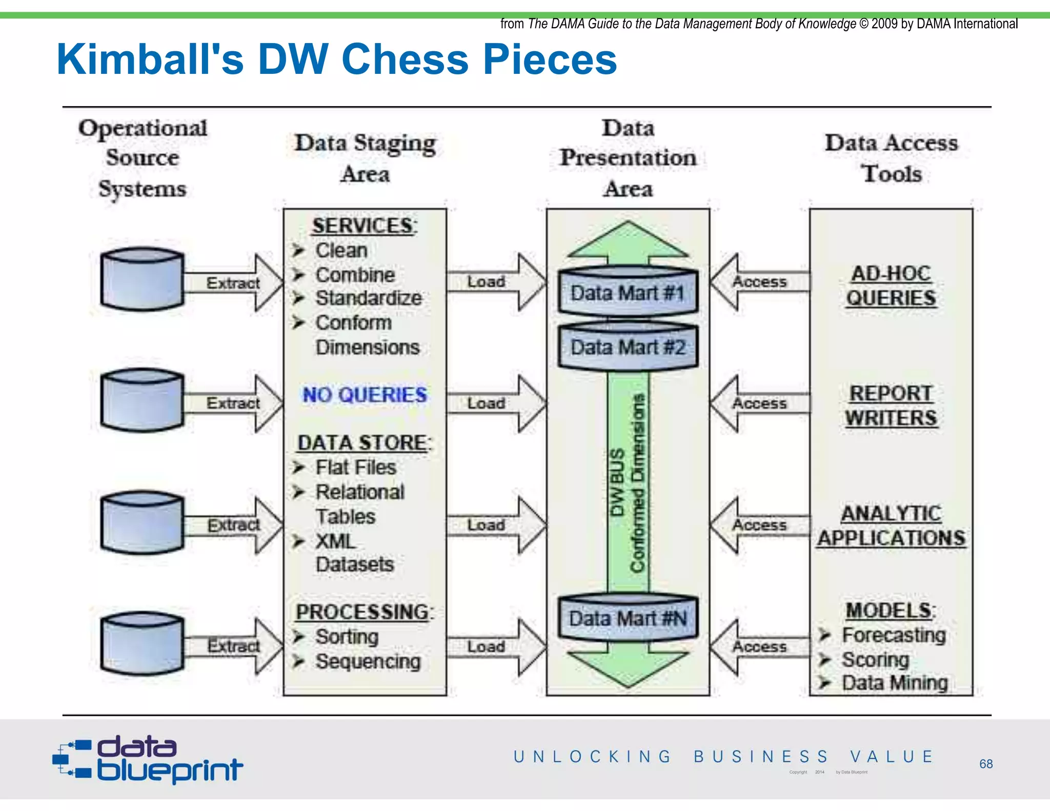 Kimball's DW Chess Pieces
68Copyright 2014 by Data Blueprint
from The DAMA Guide to the Data Management Body of Knowledge © 2009 by DAMA International
 
