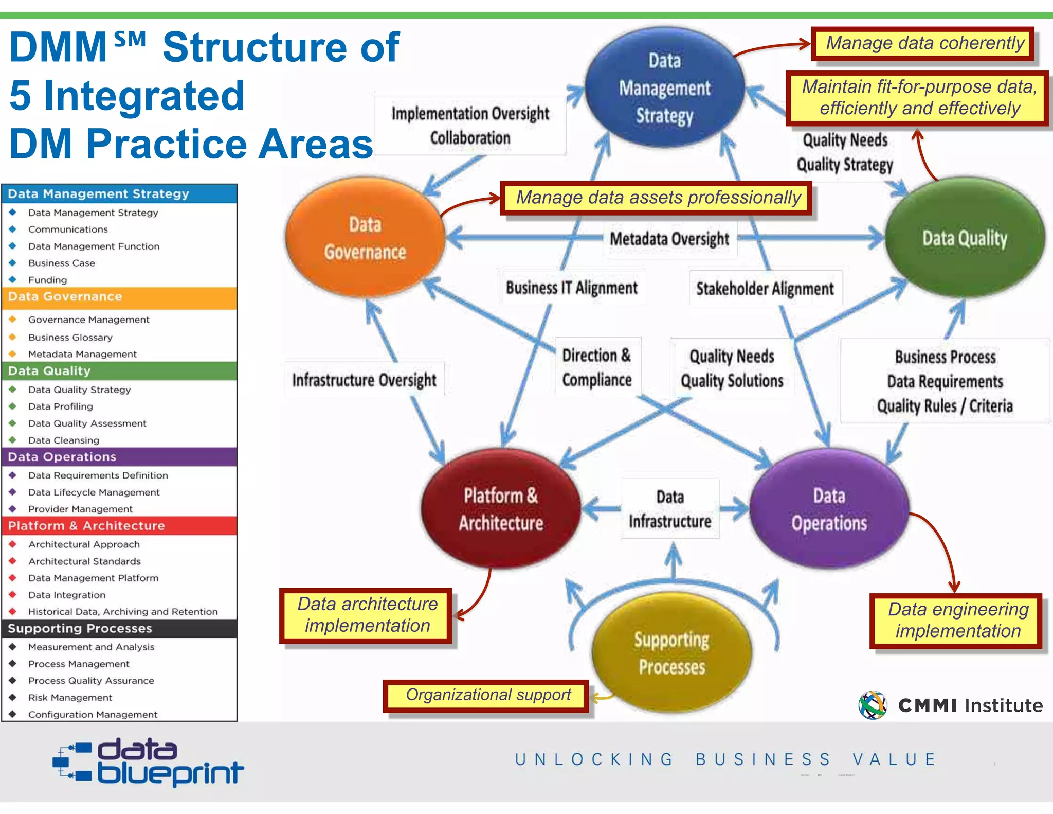 Maintain fit-for-purpose data,
efficiently and effectively
DMM℠ Structure of  
5 Integrated  
DM Practice Areas
7
Copyright 2014 by Data Blueprint
Manage data coherently
Manage data assets professionally
Data architecture
implementation
Data engineering
implementation
Organizational support
 