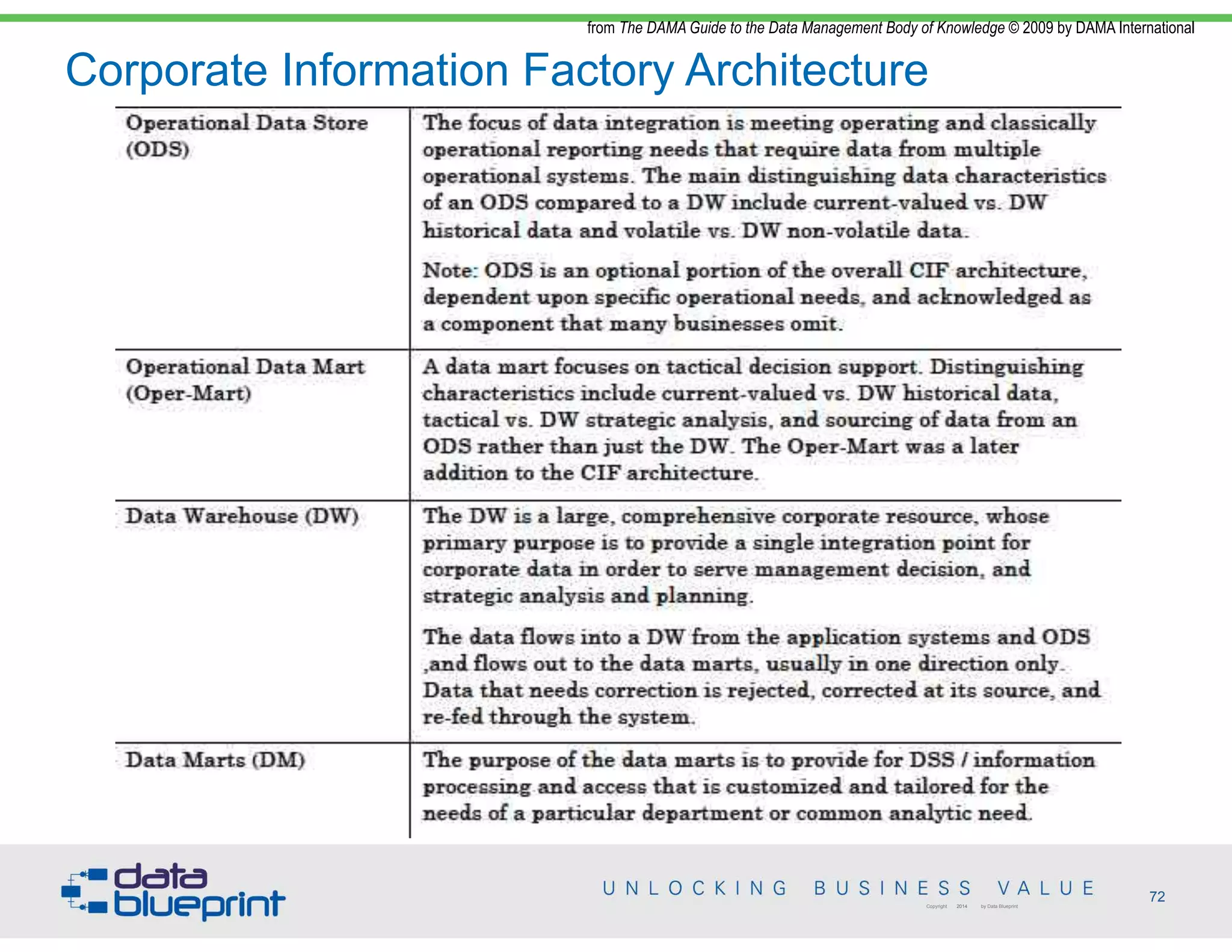 Corporate Information Factory Architecture
72Copyright 2014 by Data Blueprint
from The DAMA Guide to the Data Management Body of Knowledge © 2009 by DAMA International
 