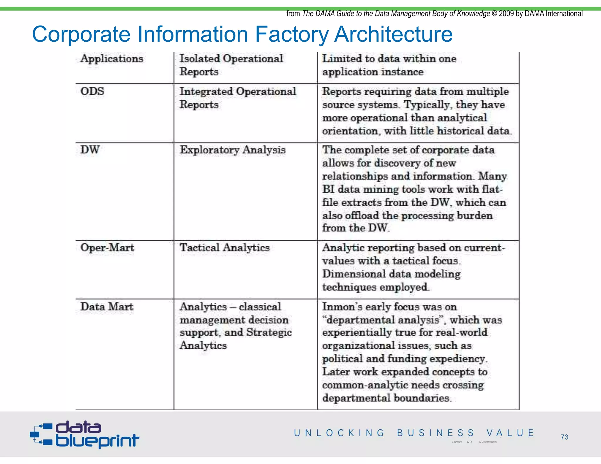 Corporate Information Factory Architecture
73Copyright 2014 by Data Blueprint
from The DAMA Guide to the Data Management Body of Knowledge © 2009 by DAMA International
 