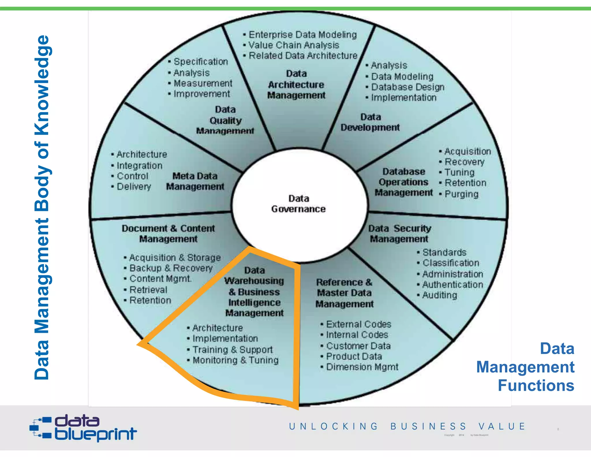 DataManagementBodyofKnowledge
8
Copyright 2014 by Data Blueprint
Data
Management
Functions
 