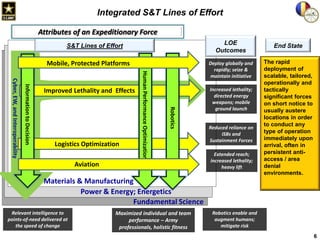 Integrated S&T Lines of Effort
Attributes of an Expeditionary Force
LOE
Outcomes

S&T Lines of Effort

Mobile, Protected Platforms

Robotics

Logistics Optimization

Human Performance Optimization

Information to Decision

Cyber, EW, and Interoperability

Improved Lethality and Effects

Deploy globally and
rapidly; seize &
maintain initiative

Aviation

Increased lethality;
directed energy
weapons; mobile
ground launch

Reduced reliance on
ISBs and
Sustainment Forces
Extended reach;
increased lethality;
heavy lift

End State
The rapid
deployment of
scalable, tailored,
operationally and
tactically
significant forces
on short notice to
usually austere
locations in order
to conduct any
type of operation
immediately upon
arrival, often in
persistent antiaccess / area
denial
environments.

Materials & Manufacturing
Power & Energy; Energetics
Fundamental Science
Relevant intelligence to
points-of-need delivered at
the speed of change

Maximized individual and team
performance – Army
professionals, holistic fitness

Robotics enable and
augment humans;
mitigate risk
6

 