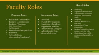 Faculty Roles 
Common Roles Uncommon Roles Shared Roles 
Cheney-Steen, L., Johnson, L., & Yarrow, D. (2014, November). Sph...