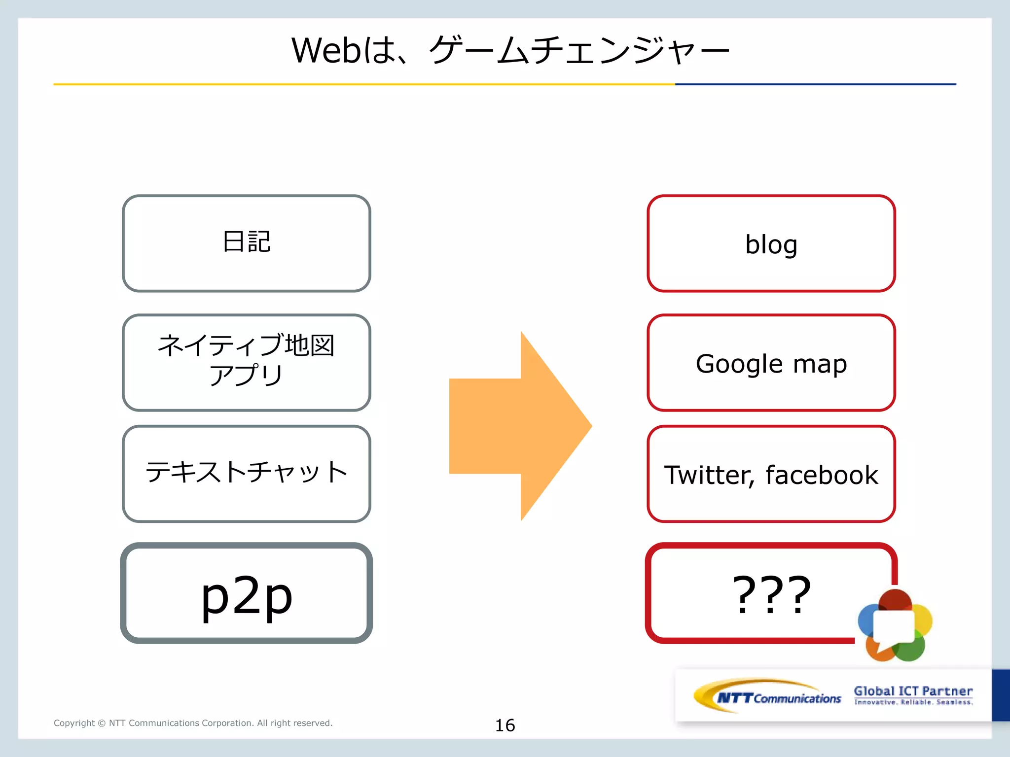 Copyright © NTT Communications Corporation. All right reserved.
Webは、ゲームチェンジャー
16
日記
ネイティブ地図
アプリ
テキストチャット
p2p
blog
Google map
Twitter, facebook
???
 