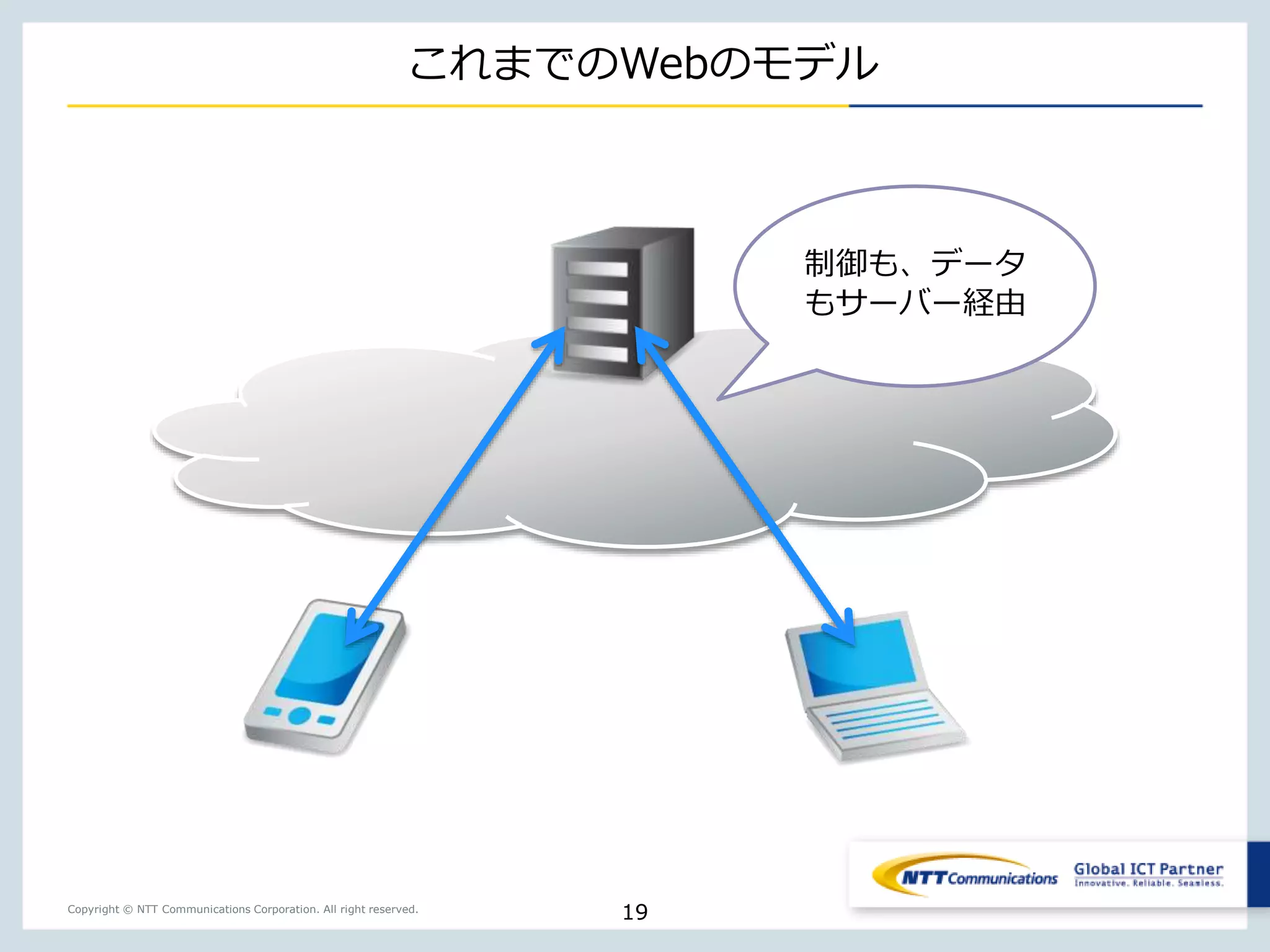 Copyright © NTT Communications Corporation. All right reserved.
これまでのWebのモデル
19
制御も、データ
もサーバー経由
 