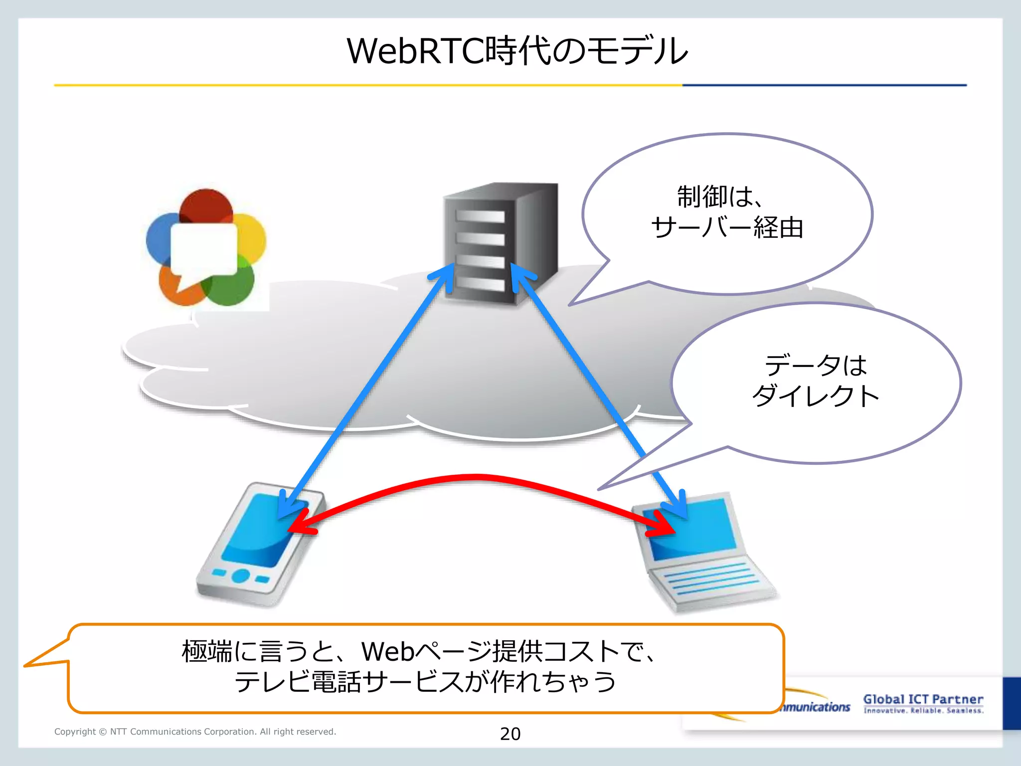 Copyright © NTT Communications Corporation. All right reserved.
WebRTC時代のモデル
20
制御は、
サーバー経由
データは
ダイレクト
極端に言うと、Webページ提供コストで、
テレビ電話サービスが作れちゃう
 