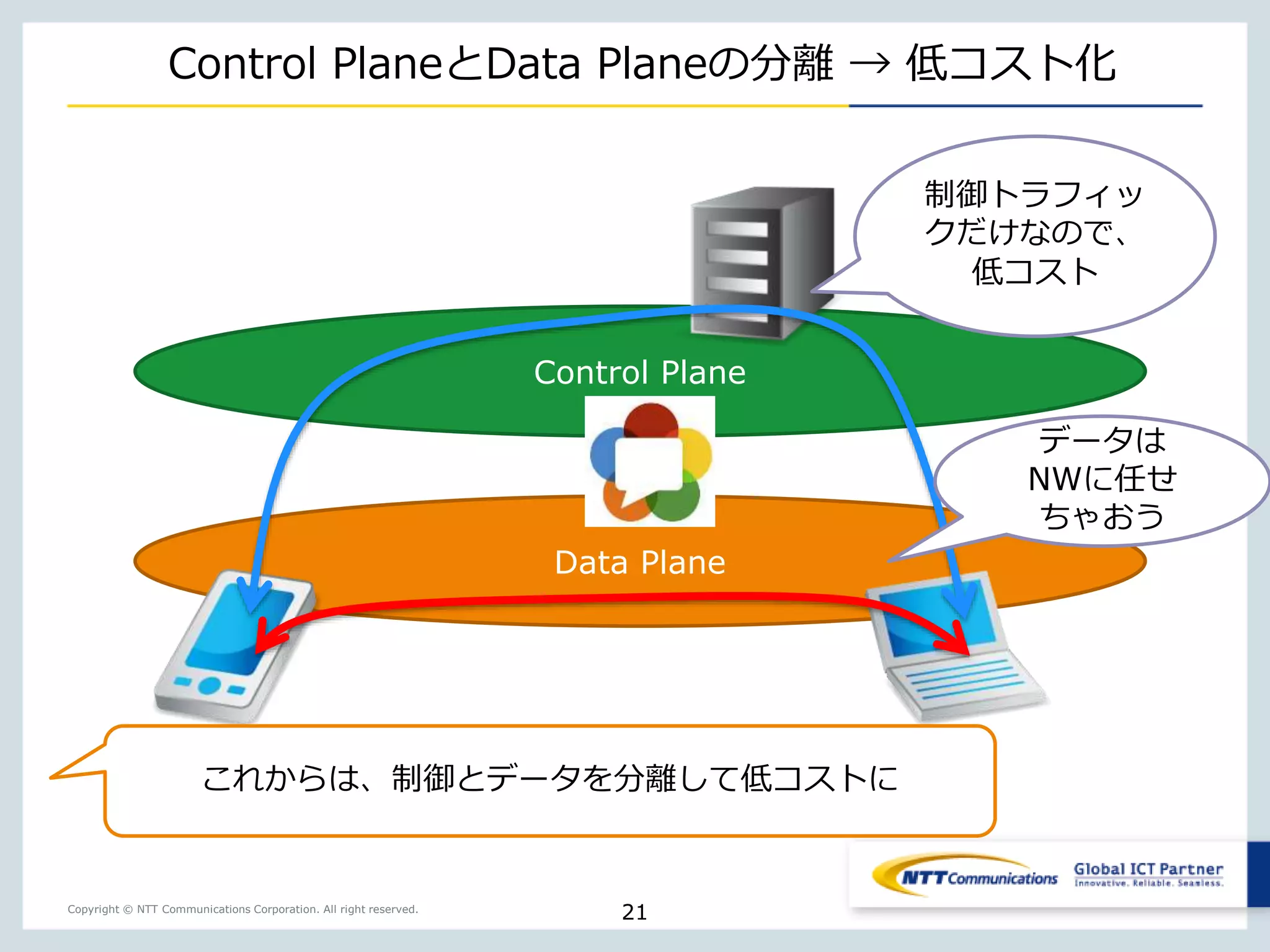 Copyright © NTT Communications Corporation. All right reserved.
Control PlaneとData Planeの分離 → 低コスト化
21
Control Plane
Data Plane
これからは、制御とデータを分離して低コストに
制御トラフィッ
クだけなので、
低コスト
データは
NWに任せ
ちゃおう
 