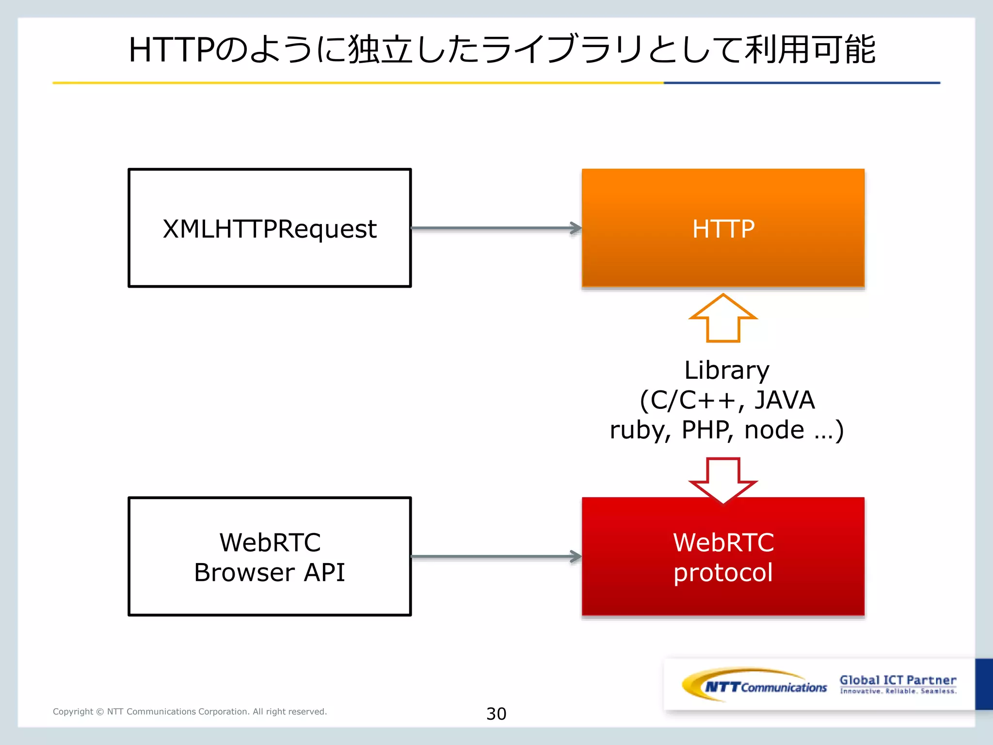 Copyright © NTT Communications Corporation. All right reserved.
HTTPのように独立したライブラリとして利用可能
30
XMLHTTPRequest HTTP
WebRTC
Browser API
WebRTC
protocol
Library
(C/C++, JAVA
ruby, PHP, node …)
 