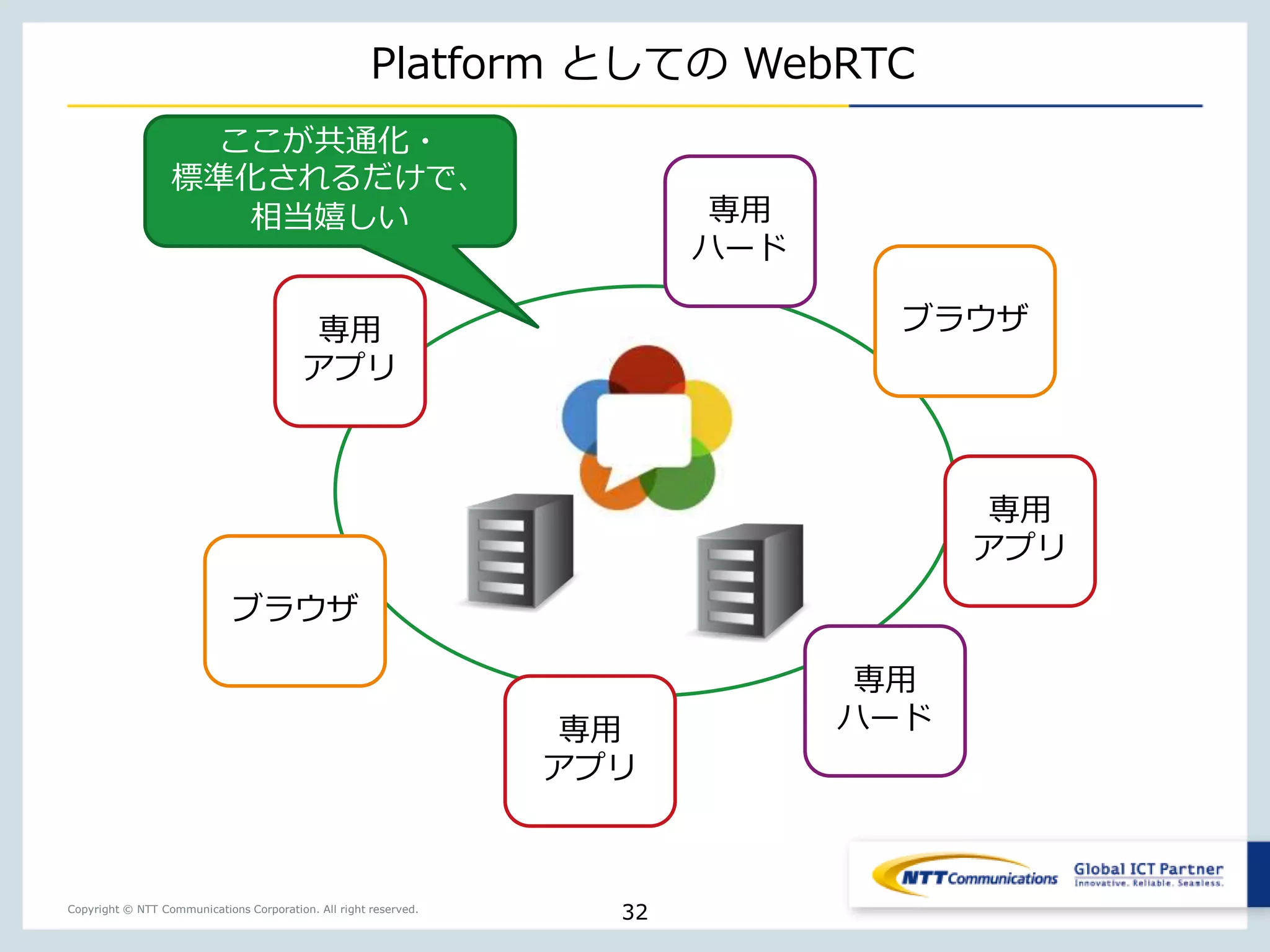 Copyright © NTT Communications Corporation. All right reserved.
Platform としての WebRTC
32
専用
アプリ
専用
アプリ
専用
ハード
専用
アプリ
専用
ハード
ブラウザ
ブラウザ
ここが共通化・
標準化されるだけで、
相当嬉しい
 